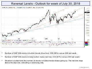 Reversal Levels - Outlook for week of July 30, 2018

Number of S&P 500 stocks in bullish trends (blue line): 329 (66%) versus 308 last week.

Number of S&P 500 stocks in daily bullish mode (red line): 334 (67%) versus 345 last week.

Situation is bullish and the number of stocks in bullish trends keeps going up. The red line stays
above the blue line, indicating a continuing rally.
© Reversallevels.com
 