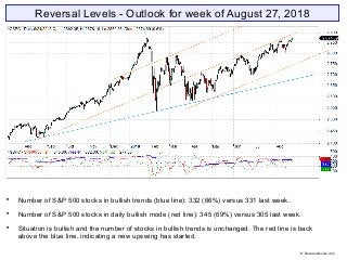 Reversal Levels - Outlook for week of August 27, 2018

Number of S&P 500 stocks in bullish trends (blue line): 332 (66%) versus 331 last week.

Number of S&P 500 stocks in daily bullish mode (red line): 345 (69%) versus 305 last week.

Situation is bullish and the number of stocks in bullish trends is unchanged. The red line is back
above the blue line, indicating a new upswing has started.
© Reversallevels.com
 