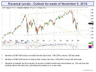 Reversal Levels - Outlook for week of November 5, 2018

Number of S&P 500 stocks in bullish trends (blue line): 148 (30%) versus 126 last week.

Number of S&P 500 stocks in daily bullish mode (red line): 199 (40%) versus 65 last week.

Situation is bearish but the number of stocks in bullish trends has turned back up. The red line has
climbed above the blue line, indicating the market is in a new rally.
© Reversallevels.com
 