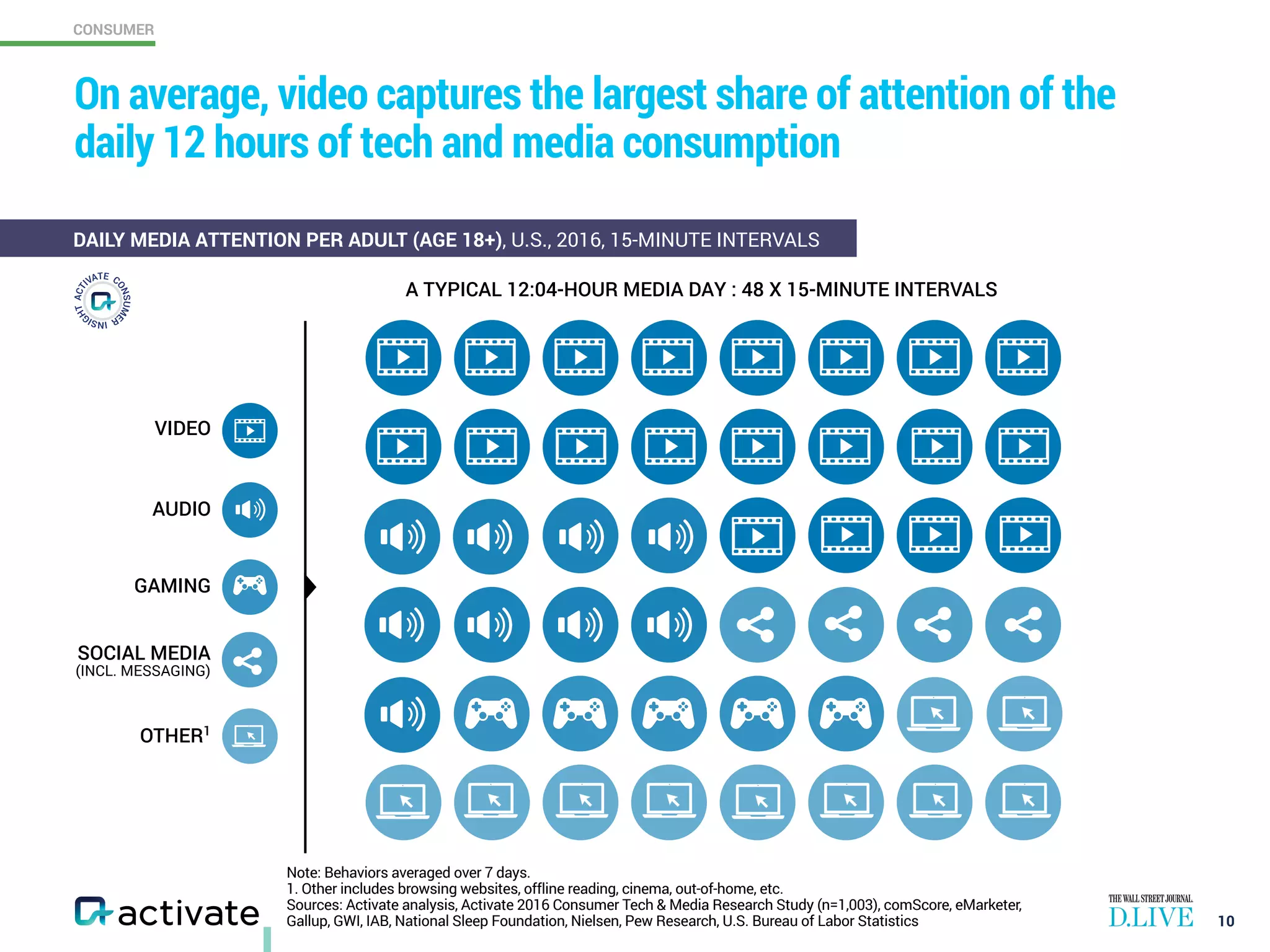 CONSUMER
10
On average, video captures the largest share of attention of the
daily 12 hours of tech and media consumption
DAILY MEDIA ATTENTION PER ADULT (AGE 18+), U.S., 2016, 15-MINUTE INTERVALS
A TYPICAL 12:04-HOUR MEDIA DAY : 48 X 15-MINUTE INTERVALS
VIDEO
SOCIAL MEDIA  
(INCL. MESSAGING)
GAMING
OTHER1
AUDIO
Note: Behaviors averaged over 7 days.
1. Other includes browsing websites, offline reading, cinema, out-of-home, etc.
Sources: Activate analysis, Activate 2016 Consumer Tech & Media Research Study (n=1,003), comScore, eMarketer,
Gallup, GWI, IAB, National Sleep Foundation, Nielsen, Pew Research, U.S. Bureau of Labor Statistics
 