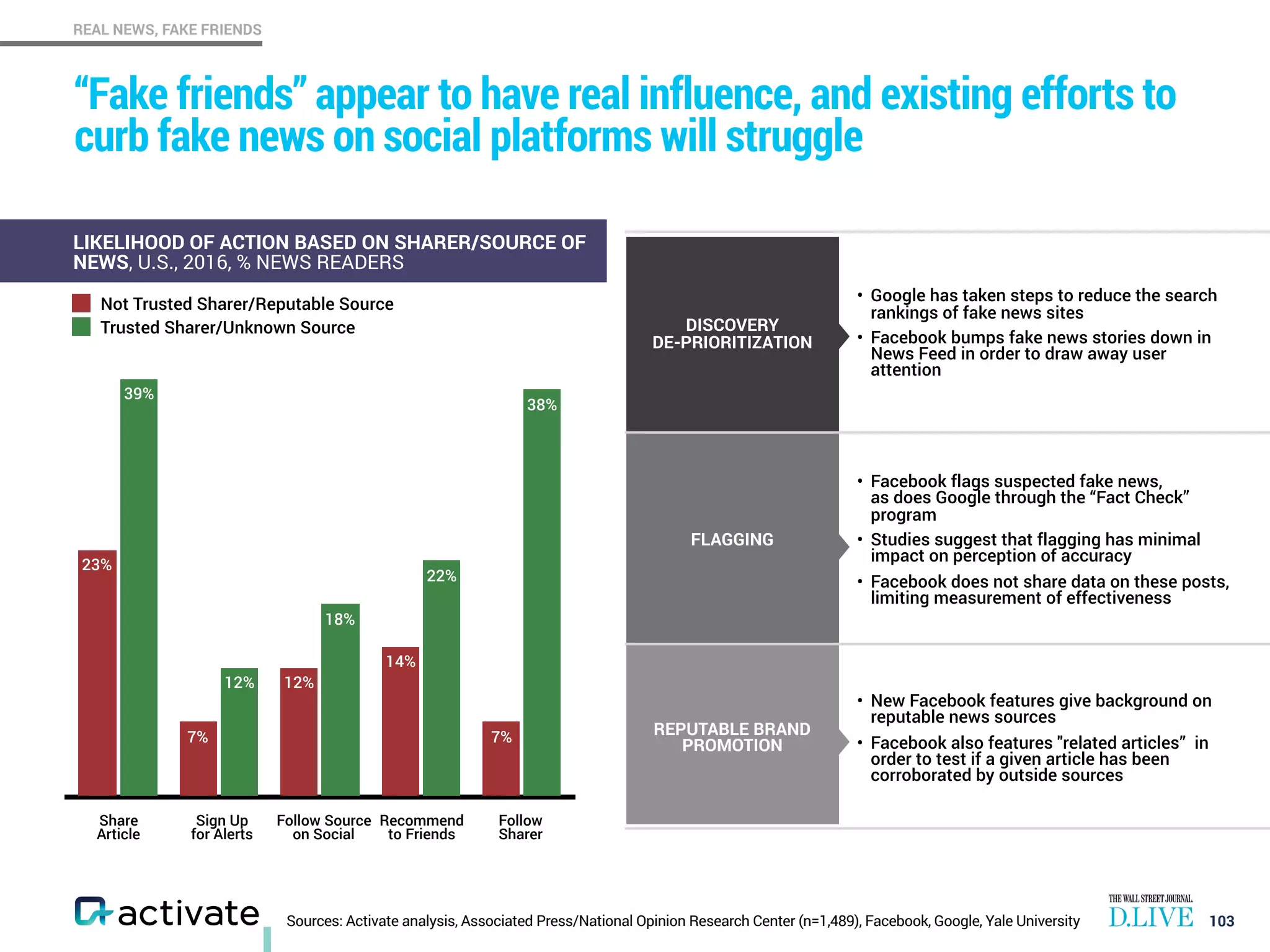 REAL NEWS, FAKE FRIENDS
Sources: Activate analysis, Associated Press/National Opinion Research Center (n=1,489), Facebook, Google, Yale University
“Fake friends” appear to have real influence, and existing efforts to
curb fake news on social platforms will struggle
103
DISCOVERY  
DE-PRIORITIZATION
• Google has taken steps to reduce the search
rankings of fake news sites
• Facebook bumps fake news stories down in
News Feed in order to draw away user
attention
FLAGGING
• Facebook flags suspected fake news,  
as does Google through the “Fact Check”
program
• Studies suggest that flagging has minimal
impact on perception of accuracy
• Facebook does not share data on these posts,
limiting measurement of effectiveness
REPUTABLE BRAND
PROMOTION
• New Facebook features give background on
reputable news sources
• Facebook also features "related articles” in
order to test if a given article has been
corroborated by outside sources
Share
Article
38%
22%
18%
12%
39%
7%
14%
12%
7%
23%
Not Trusted Sharer/Reputable Source
Trusted Sharer/Unknown Source
Sign Up
for Alerts
Follow Source
on Social
Recommend
to Friends
Follow
Sharer
LIKELIHOOD OF ACTION BASED ON SHARER/SOURCE OF
NEWS, U.S., 2016, % NEWS READERS
 