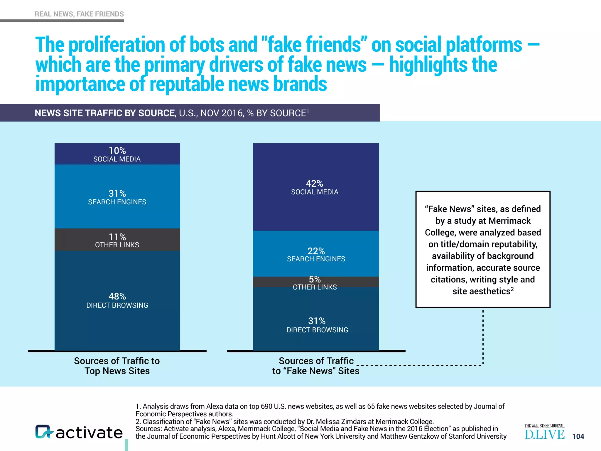 REAL NEWS, FAKE FRIENDS
1. Analysis draws from Alexa data on top 690 U.S. news websites, as well as 65 fake news websites selected by Journal of
Economic Perspectives authors.
2. Classification of “Fake News” sites was conducted by Dr. Melissa Zimdars at Merrimack College.
Sources: Activate analysis, Alexa, Merrimack College, “Social Media and Fake News in the 2016 Election” as published in
the Journal of Economic Perspectives by Hunt Alcott of New York University and Matthew Gentzkow of Stanford University
The proliferation of bots and "fake friends” on social platforms —
which are the primary drivers of fake news — highlights the
importance of reputable news brands
104
NEWS SITE TRAFFIC BY SOURCE, U.S., NOV 2016, % BY SOURCE1
SOCIAL MEDIA
SEARCH ENGINES
OTHER LINKS
DIRECT BROWSING
“Fake News” sites, as deﬁned
by a study at Merrimack
College, were analyzed based
on title/domain reputability,
availability of background
information, accurate source
citations, writing style and  
site aesthetics2
Sources of Trafﬁc to
Top News Sites
48%
11%
31%
10%
SOCIAL MEDIA
SEARCH ENGINES
OTHER LINKS
DIRECT BROWSING
31%
5%
22%
42%
Sources of Trafﬁc
to “Fake News" Sites
 