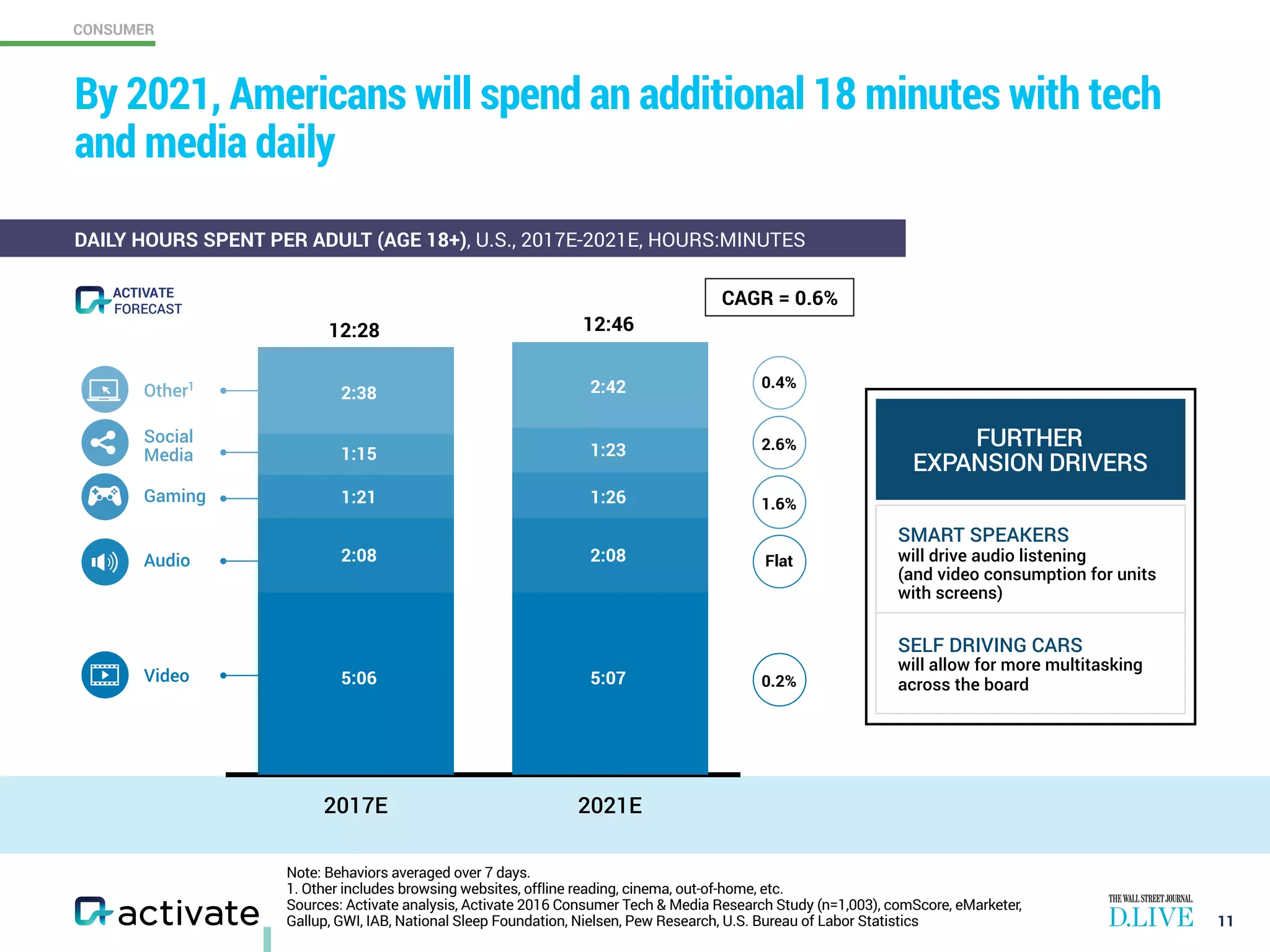CONSUMER
SMART SPEAKERS  
will drive audio listening  
(and video consumption for units
with screens)
SELF DRIVING CARS  
will allow for more multitasking
across the board
11
By 2021, Americans will spend an additional 18 minutes with tech
and media daily
DAILY HOURS SPENT PER ADULT (AGE 18+), U.S., 2017E-2021E, HOURS:MINUTES
2017E 2021E
CAGR = 0.6%
Video
Other1
410
0.4%
1.6%
Flat
0.2%
Social
Media
12:28 12:46
2.6%
Gaming
FURTHER  
EXPANSION DRIVERS
Audio
2:38
1:21
2:08
1:15
5:06
2:42
1:26
2:08
1:23
5:07
FORECAST
ACTIVATE
Note: Behaviors averaged over 7 days.
1. Other includes browsing websites, offline reading, cinema, out-of-home, etc.
Sources: Activate analysis, Activate 2016 Consumer Tech & Media Research Study (n=1,003), comScore, eMarketer,
Gallup, GWI, IAB, National Sleep Foundation, Nielsen, Pew Research, U.S. Bureau of Labor Statistics
 