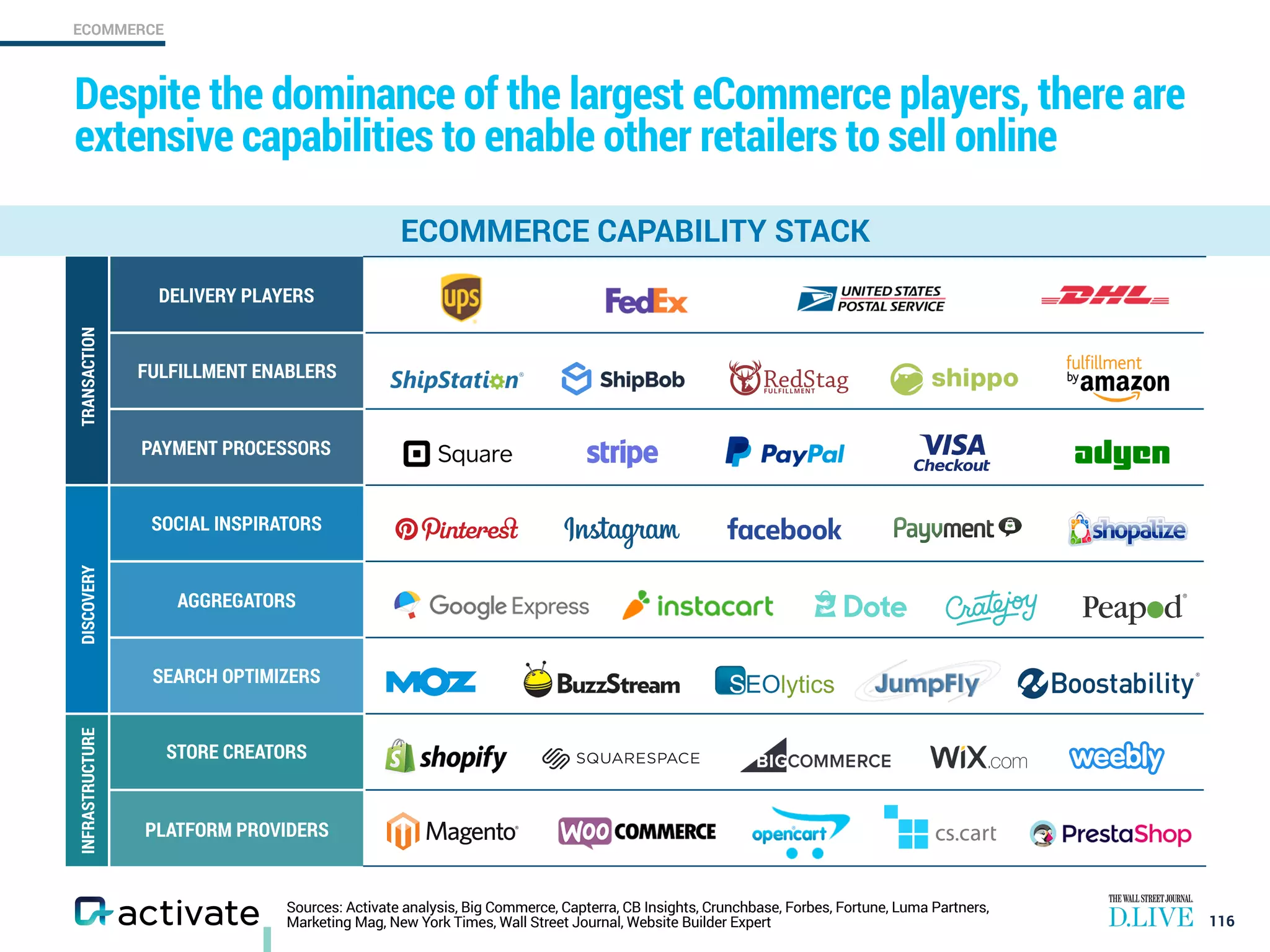 ECOMMERCE
Sources: Activate analysis, Big Commerce, Capterra, CB Insights, Crunchbase, Forbes, Fortune, Luma Partners,
Marketing Mag, New York Times, Wall Street Journal, Website Builder Expert
DELIVERY PLAYERS
FULFILLMENT ENABLERS
PAYMENT PROCESSORS
SOCIAL INSPIRATORS
AGGREGATORS
SEARCH OPTIMIZERS
STORE CREATORS
PLATFORM PROVIDERS
Despite the dominance of the largest eCommerce players, there are
extensive capabilities to enable other retailers to sell online
116
TRANSACTIONDISCOVERYINFRASTRUCTURE
ECOMMERCE CAPABILITY STACK
 