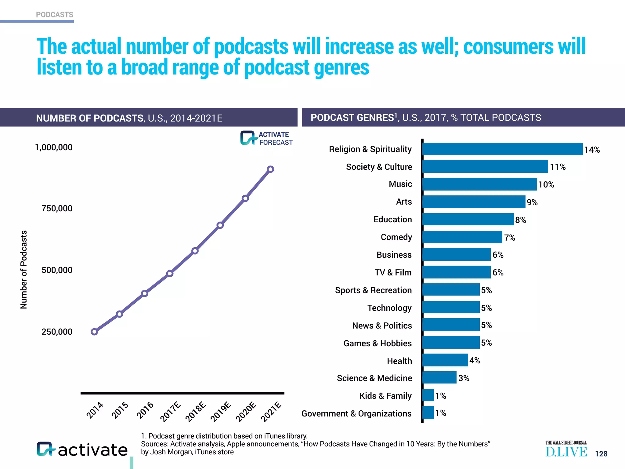 PODCASTS
NumberofPodcasts
250,000
500,000
750,000
1,000,000
2014
2015
2016
2017E
2018E
2019E
2020E
2021E
The actual number of podcasts will increase as well; consumers will
listen to a broad range of podcast genres
128
1. Podcast genre distribution based on iTunes library.
Sources: Activate analysis, Apple announcements, “How Podcasts Have Changed in 10 Years: By the Numbers”
by Josh Morgan, iTunes store
NUMBER OF PODCASTS, U.S., 2014-2021E
Religion & Spirituality
Society & Culture
Music
Arts
Education
Comedy
Business
TV & Film
Sports & Recreation
Technology
News & Politics
Games & Hobbies
Health
Science & Medicine
Kids & Family
Government & Organizations 1%
1%
3%
4%
5%
5%
5%
5%
6%
6%
7%
8%
9%
10%
11%
14%
PODCAST GENRES1
, U.S., 2017, % TOTAL PODCASTS
FORECAST
ACTIVATE
 