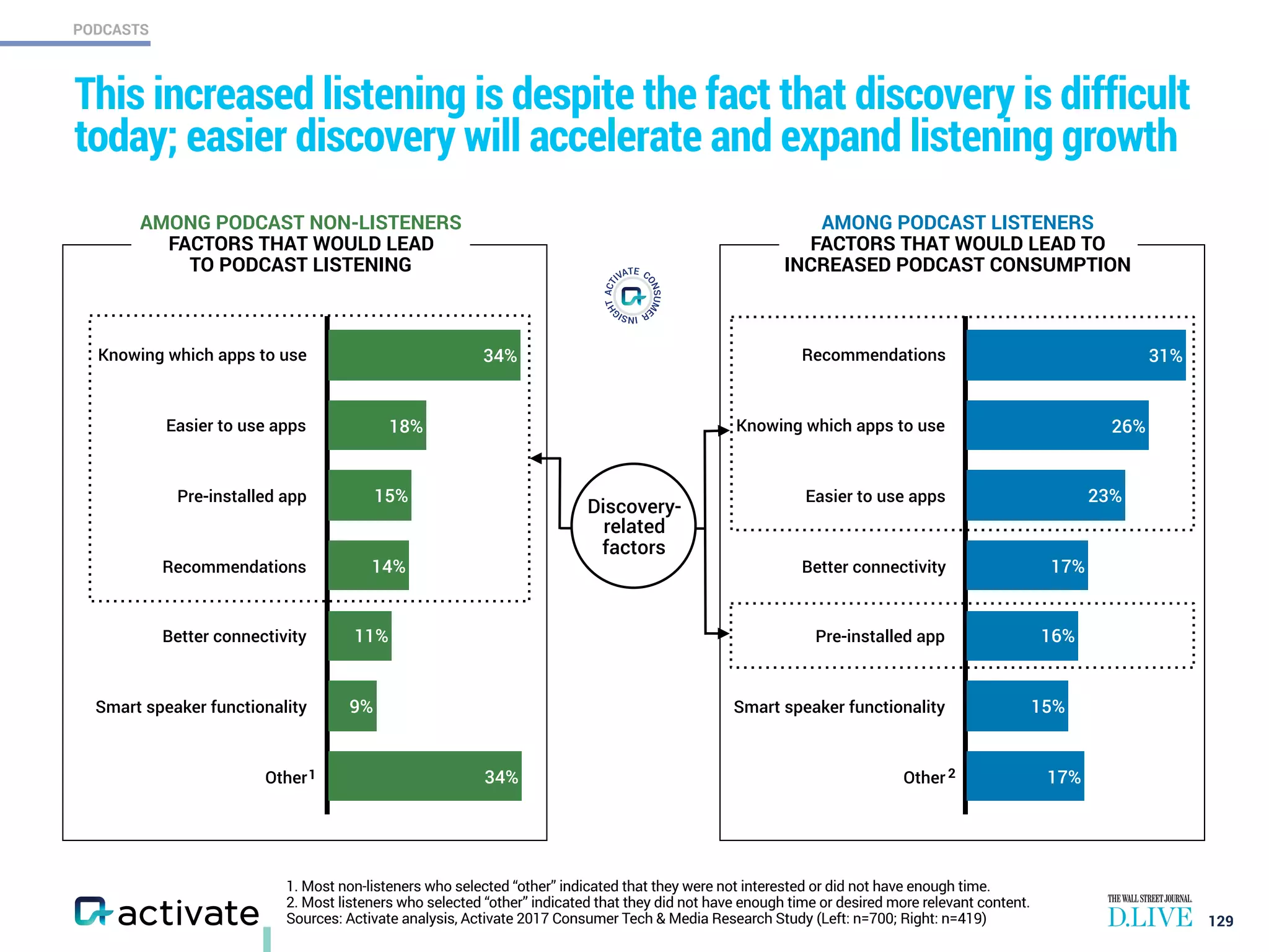 PODCASTS
This increased listening is despite the fact that discovery is difficult
today; easier discovery will accelerate and expand listening growth
129
1. Most non-listeners who selected “other” indicated that they were not interested or did not have enough time.
2. Most listeners who selected “other” indicated that they did not have enough time or desired more relevant content.
Sources: Activate analysis, Activate 2017 Consumer Tech & Media Research Study (Left: n=700; Right: n=419)
AMONG PODCAST LISTENERS
FACTORS THAT WOULD LEAD TO  
INCREASED PODCAST CONSUMPTION
Recommendations
Knowing which apps to use
Easier to use apps
Better connectivity
Pre-installed app
Smart speaker functionality
Other 17%
15%
16%
17%
23%
26%
31%Knowing which apps to use
Easier to use apps
Pre-installed app
Recommendations
Better connectivity
Smart speaker functionality
Other 34%
9%
11%
14%
15%
18%
34%
AMONG PODCAST NON-LISTENERS
FACTORS THAT WOULD LEAD  
TO PODCAST LISTENING
1 2
Discovery-
related
factors
 