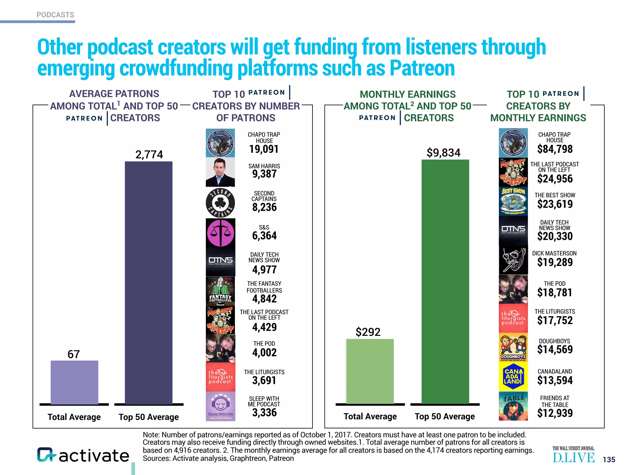 PODCASTS
Other podcast creators will get funding from listeners through
emerging crowdfunding platforms such as Patreon
135
Note: Number of patrons/earnings reported as of October 1, 2017. Creators must have at least one patron to be included.
Creators may also receive funding directly through owned websites.1. Total average number of patrons for all creators is
based on 4,916 creators. 2. The monthly earnings average for all creators is based on the 4,174 creators reporting earnings.
Sources: Activate analysis, Graphtreon, Patreon
Top 50 Average
2,774
Total Average
67
CHAPO TRAP
HOUSE
$84,798
THE LAST PODCAST
ON THE LEFT
$24,956
THE BEST SHOW
$23,619
DAILY TECH
NEWS SHOW
$20,330
DICK MASTERSON
$19,289
THE POD
$18,781
THE LITURGISTS
$17,752
DOUGHBOYS
$14,569
CANADALAND
$13,594
FRIENDS AT
THE TABLE
$12,939
TOP 10 ———-
CREATORS BY
MONTHLY EARNINGS
AVERAGE PATRONS  
AMONG TOTAL1
AND TOP 50
ATREON CREATORS
19,091
CHAPO TRAP
HOUSE
SAM HARRIS
9,387
SECOND
CAPTAINS
8,236
S&S
6,364
DAILY TECH
NEWS SHOW
4,977
THE FANTASY
FOOTBALLERS
4,842
THE LAST PODCAST  
ON THE LEFT
4,429
THE POD
4,002
THE LITURGISTS
3,691
SLEEP WITH
ME PODCAST
3,336
TOP 10 ———— 
CREATORS BY NUMBER
OF PATRONS
Top 50 Average
$9,834
Total Average
$292
MONTHLY EARNINGS
AMONG TOTAL2
AND TOP 50
PATREN CREATORS
 