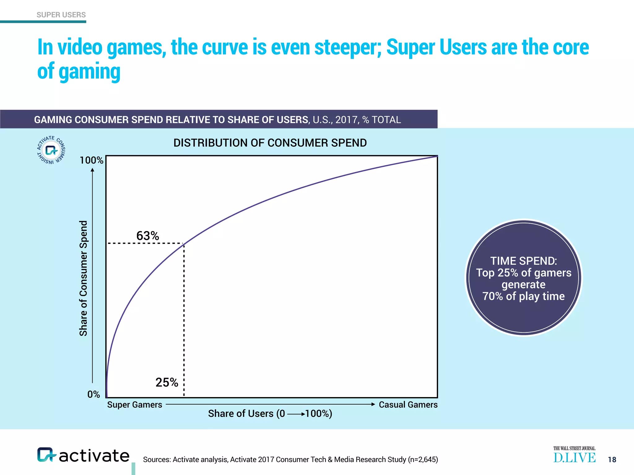 SUPER USERS
Sources: Activate analysis, Activate 2017 Consumer Tech & Media Research Study (n=2,645)
In video games, the curve is even steeper; Super Users are the core
of gaming
18
TIME SPEND:
Top 25% of gamers
generate  
70% of play time
GAMING CONSUMER SPEND RELATIVE TO SHARE OF USERS, U.S., 2017, % TOTAL
63%
25%
ShareofConsumerSpend
100%
0%
Super Gamers Casual Gamers
Share of Users (0 100%)
DISTRIBUTION OF CONSUMER SPEND
 