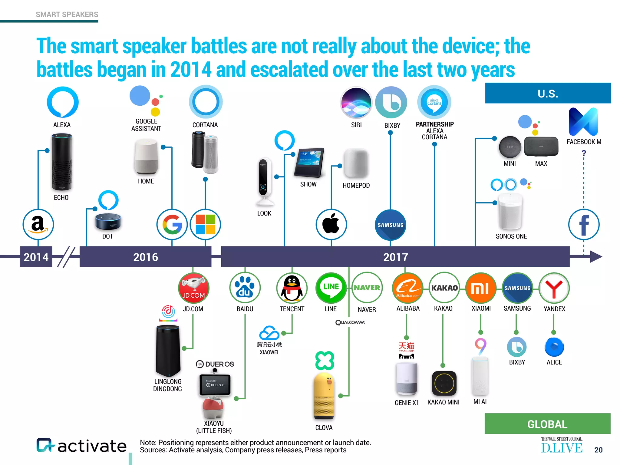 SMART SPEAKERS
Note: Positioning represents either product announcement or launch date.
Sources: Activate analysis, Company press releases, Press reports
The smart speaker battles are not really about the device; the
battles began in 2014 and escalated over the last two years
20
2014 2016 2017
U.S.
GLOBAL
?
LINGLONG
DINGDONG
GENIE X1
XIAOWEI
ALICE
XIAOYU
(LITTLE FISH) CLOVA
JD.COM BAIDU LINE XIAOMI
MI AI
SAMSUNG
BIXBY
YANDEX
LOOK
HOME
DOT
HOMEPODSHOW
SIRI
ECHO
ALEXA CORTANA
GOOGLE
ASSISTANT
PARTNERSHIP
ALEXA 
CORTANA
SONOS ONE
FACEBOOK M
BIXBY
TENCENT ALIBABANAVER
KAKAO MINI
KAKAO
MINI MAX
 