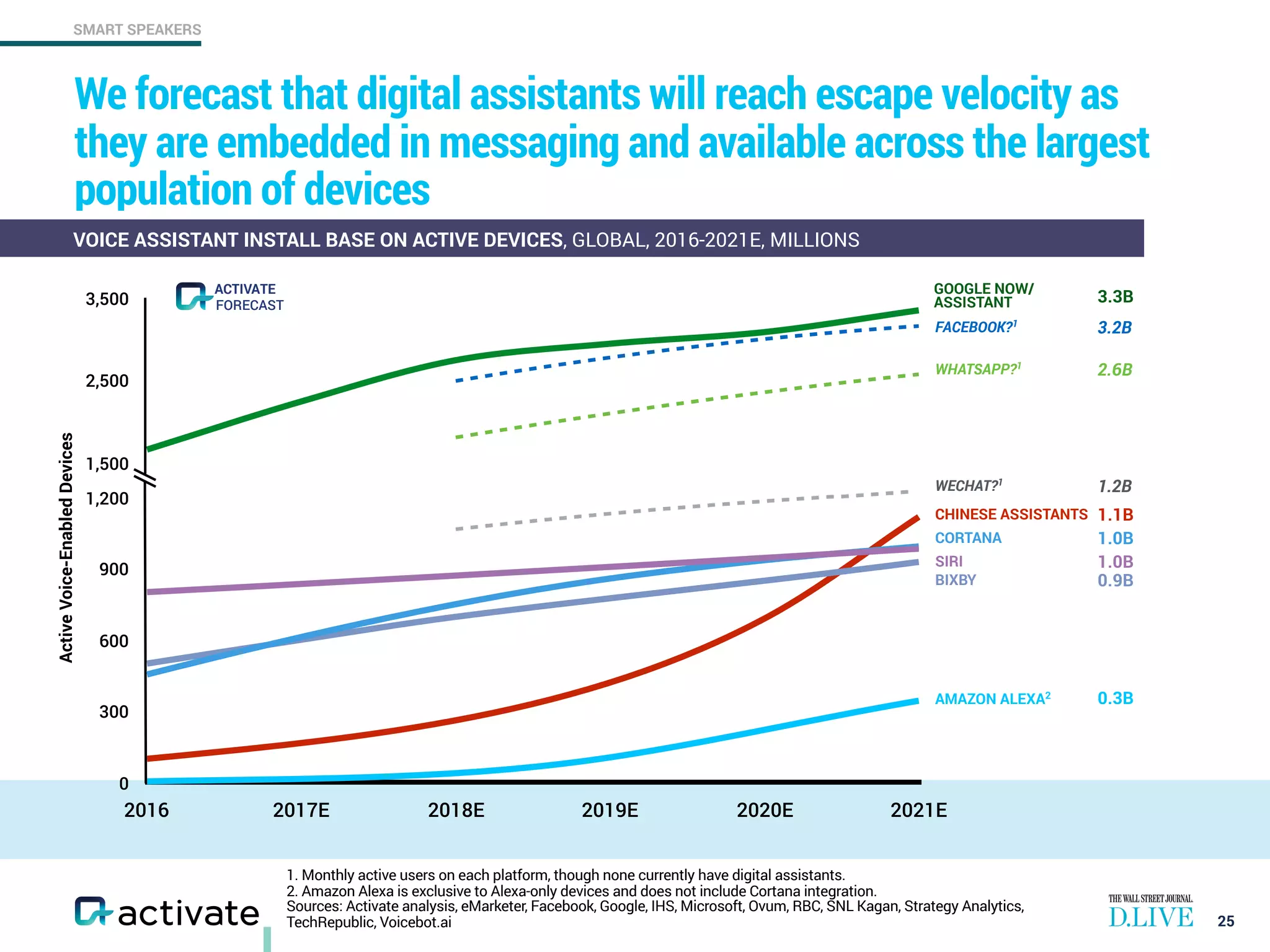 SMART SPEAKERS
1. Monthly active users on each platform, though none currently have digital assistants.
2. Amazon Alexa is exclusive to Alexa-only devices and does not include Cortana integration.
Sources: Activate analysis, eMarketer, Facebook, Google, IHS, Microsoft, Ovum, RBC, SNL Kagan, Strategy Analytics,  
TechRepublic, Voicebot.ai
We forecast that digital assistants will reach escape velocity as
they are embedded in messaging and available across the largest
population of devices
25
VOICE ASSISTANT INSTALL BASE ON ACTIVE DEVICES, GLOBAL, 2016-2021E, MILLIONS
ActiveVoice-EnabledDevices
0
300
600
900
1,200
2016 2017E 2018E 2019E 2020E 2021E
1,500
2,500
3,500 3.3B
AMAZON ALEXA2
BIXBY
SIRI
CHINESE ASSISTANTS
GOOGLE NOW/
ASSISTANT
CORTANA
2.6B
1.2BWECHAT?1
WHATSAPP?1
3.2BFACEBOOK?1
0.3B
0.9B
1.0B
1.1B
1.0B
FORECAST
ACTIVATE
 