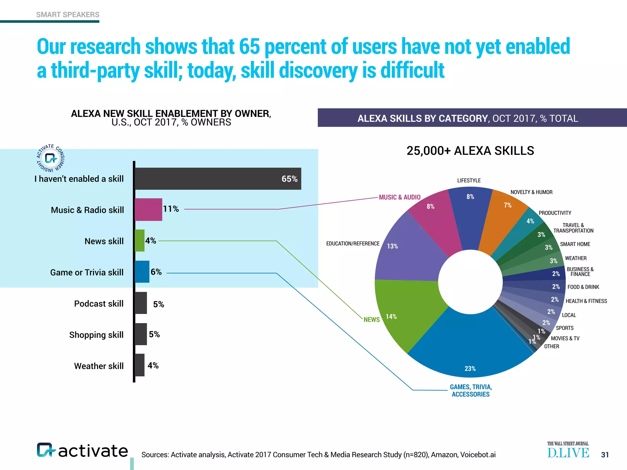 SMART SPEAKERS
Sources: Activate analysis, Activate 2017 Consumer Tech & Media Research Study (n=820), Amazon, Voicebot.ai
Our research shows that 65 percent of users have not yet enabled
a third-party skill; today, skill discovery is difficult
31
ALEXA SKILLS BY CATEGORY, OCT 2017, % TOTAL
I haven’t enabled a skill
Music & Radio skill
News skill
Game or Trivia skill
Podcast skill
Shopping skill
Weather skill
ALEXA NEW SKILL ENABLEMENT BY OWNER,
U.S., OCT 2017, % OWNERS
6%
4%
5%
5%
4%
65%
1%
1%
2%
2%
2%
2%
2%
3%
3%
3%
4%
7%
8%
8%
13%
14%
23%
GAMES, TRIVIA,
ACCESSORIES
NEWS
EDUCATION/REFERENCE
NOVELTY & HUMOR
MUSIC & AUDIO
LIFESTYLE
PRODUCTIVITY
TRAVEL &
TRANSPORTATION
SMART HOME
WEATHER
BUSINESS &
FINANCE
FOOD & DRINK
HEALTH & FITNESS
SPORTS
LOCAL
MOVIES & TV
OTHER
1%
25,000+ ALEXA SKILLS
11%
 