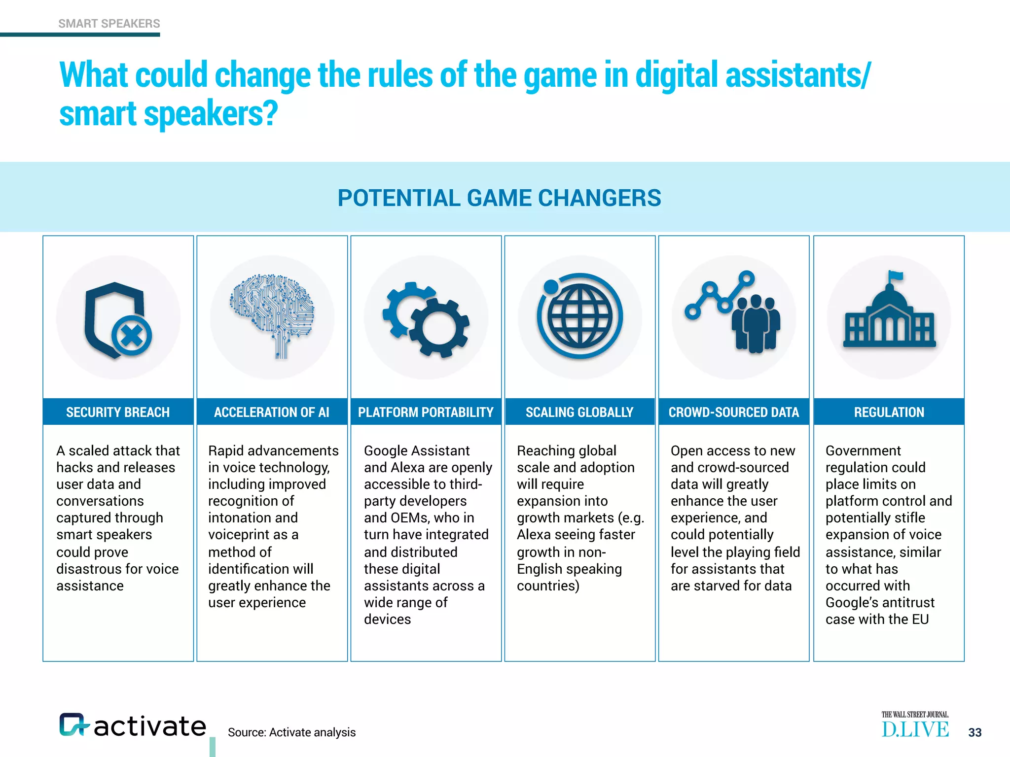 SMART SPEAKERS
Source: Activate analysis
Rapid advancements
in voice technology,
including improved
recognition of
intonation and
voiceprint as a
method of
identiﬁcation will
greatly enhance the
user experience
A scaled attack that
hacks and releases
user data and
conversations
captured through
smart speakers
could prove
disastrous for voice
assistance
Reaching global
scale and adoption
will require
expansion into
growth markets (e.g.
Alexa seeing faster
growth in non-
English speaking
countries)
Open access to new
and crowd-sourced
data will greatly
enhance the user
experience, and
could potentially
level the playing ﬁeld
for assistants that
are starved for data
Google Assistant
and Alexa are openly
accessible to third-
party developers
and OEMs, who in
turn have integrated
and distributed
these digital
assistants across a
wide range of
devices
What could change the rules of the game in digital assistants/ 
smart speakers?
33
SECURITY BREACH ACCELERATION OF AI PLATFORM PORTABILITY SCALING GLOBALLY CROWD-SOURCED DATA
POTENTIAL GAME CHANGERS
Government
regulation could
place limits on
platform control and
potentially stifle
expansion of voice
assistance, similar
to what has
occurred with
Google’s antitrust
case with the EU
REGULATION
 