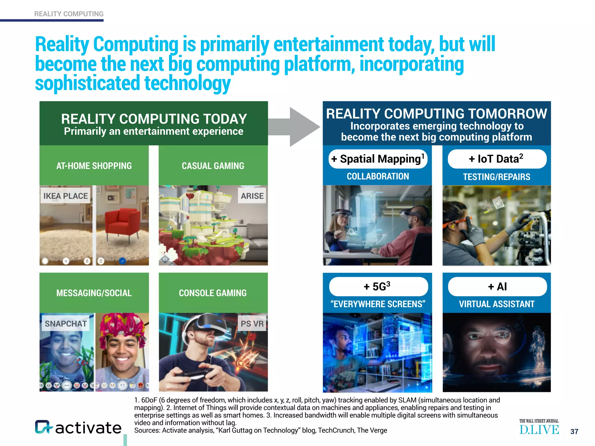 REALITY COMPUTING
“EVERYWHERE SCREENS”
COLLABORATION
Reality Computing is primarily entertainment today, but will
become the next big computing platform, incorporating
sophisticated technology
37
1. 6DoF (6 degrees of freedom, which includes x, y, z, roll, pitch, yaw) tracking enabled by SLAM (simultaneous location and
mapping). 2. Internet of Things will provide contextual data on machines and appliances, enabling repairs and testing in
enterprise settings as well as smart homes. 3. Increased bandwidth will enable multiple digital screens with simultaneous
video and information without lag.
MESSAGING/SOCIAL
CASUAL GAMING
VIRTUAL ASSISTANT
CONSOLE GAMING
TESTING/REPAIRS
+ 5G3
+ Spatial Mapping1
+ AI
+ IoT Data2
Sources: Activate analysis, “Karl Guttag on Technology” blog, TechCrunch, The Verge
AT-HOME SHOPPING
IKEA PLACE ARISE
SNAPCHAT PS VR
REALITY COMPUTING TOMORROW
Incorporates emerging technology to
become the next big computing platform
REALITY COMPUTING TODAY
Primarily an entertainment experience
 