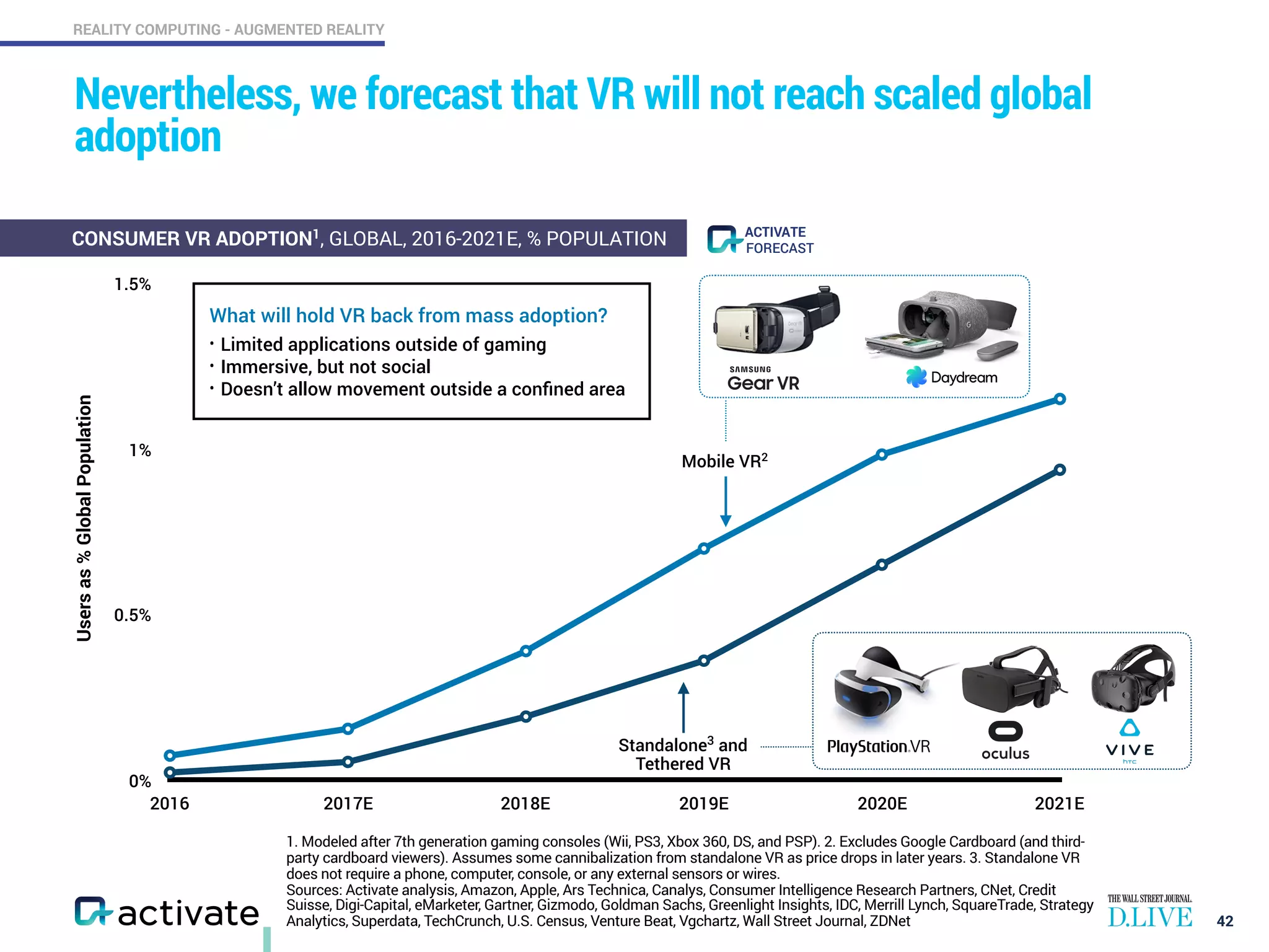 REALITY COMPUTING - AUGMENTED REALITY
1. Modeled after 7th generation gaming consoles (Wii, PS3, Xbox 360, DS, and PSP). 2. Excludes Google Cardboard (and third-
party cardboard viewers). Assumes some cannibalization from standalone VR as price drops in later years. 3. Standalone VR
does not require a phone, computer, console, or any external sensors or wires.
Sources: Activate analysis, Amazon, Apple, Ars Technica, Canalys, Consumer Intelligence Research Partners, CNet, Credit
Suisse, Digi-Capital, eMarketer, Gartner, Gizmodo, Goldman Sachs, Greenlight Insights, IDC, Merrill Lynch, SquareTrade, Strategy
Analytics, Superdata, TechCrunch, U.S. Census, Venture Beat, Vgchartz, Wall Street Journal, ZDNet
0%
0.5%
1%
1.5%
2016 2017E 2018E 2019E 2020E 2021E
Nevertheless, we forecast that VR will not reach scaled global
adoption
42
Mobile VR2
Standalone3
and
Tethered VR
Usersas%GlobalPopulation
What will hold VR back from mass adoption?
• Limited applications outside of gaming
• Immersive, but not social
• Doesn’t allow movement outside a conﬁned area
CONSUMER VR ADOPTION1
, GLOBAL, 2016-2021E, % POPULATION FORECAST
ACTIVATE
 