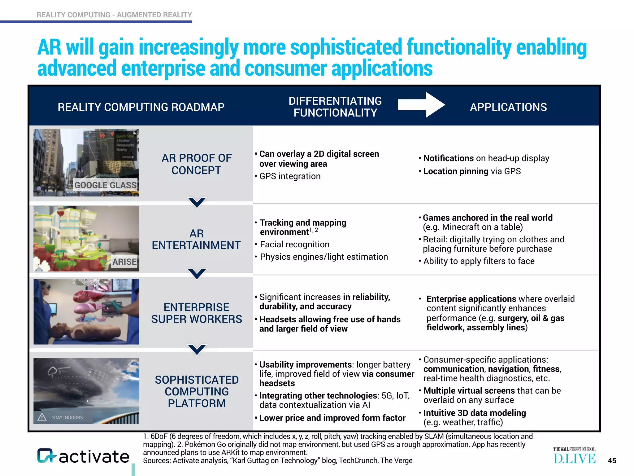 REALITY COMPUTING - AUGMENTED REALITY
REALITY COMPUTING ROADMAP
DIFFERENTIATING
FUNCTIONALITY
APPLICATIONS
AR PROOF OF
CONCEPT
• Can overlay a 2D digital screen  
over viewing area
• GPS integration
• Notiﬁcations on head-up display
• Location pinning via GPS
AR
ENTERTAINMENT
• Tracking and mapping  
environment1, 2
• Facial recognition
• Physics engines/light estimation
• Games anchored in the real world  
(e.g. Minecraft on a table)
• Retail: digitally trying on clothes and  
placing furniture before purchase
• Ability to apply ﬁlters to face
ENTERPRISE
SUPER WORKERS
• Signiﬁcant increases in reliability,
durability, and accuracy
• Headsets allowing free use of hands
and larger ﬁeld of view
• Enterprise applications where overlaid  
content signiﬁcantly enhances  
performance (e.g. surgery, oil & gas  
ﬁeldwork, assembly lines)
SOPHISTICATED
COMPUTING
PLATFORM
• Usability improvements: longer battery
life, improved ﬁeld of view via consumer
headsets
• Integrating other technologies: 5G, IoT,
data contextualization via AI
• Lower price and improved form factor
• Consumer-speciﬁc applications:
communication, navigation, ﬁtness,  
real-time health diagnostics, etc.
• Multiple virtual screens that can be  
overlaid on any surface
• Intuitive 3D data modeling  
(e.g. weather, trafﬁc)
AR will gain increasingly more sophisticated functionality enabling
advanced enterprise and consumer applications
45
GOOGLE GLASS
ARISE
1. 6DoF (6 degrees of freedom, which includes x, y, z, roll, pitch, yaw) tracking enabled by SLAM (simultaneous location and
mapping). 2. Pokémon Go originally did not map environment, but used GPS as a rough approximation. App has recently
announced plans to use ARKit to map environment.
Sources: Activate analysis, “Karl Guttag on Technology” blog, TechCrunch, The Verge
 