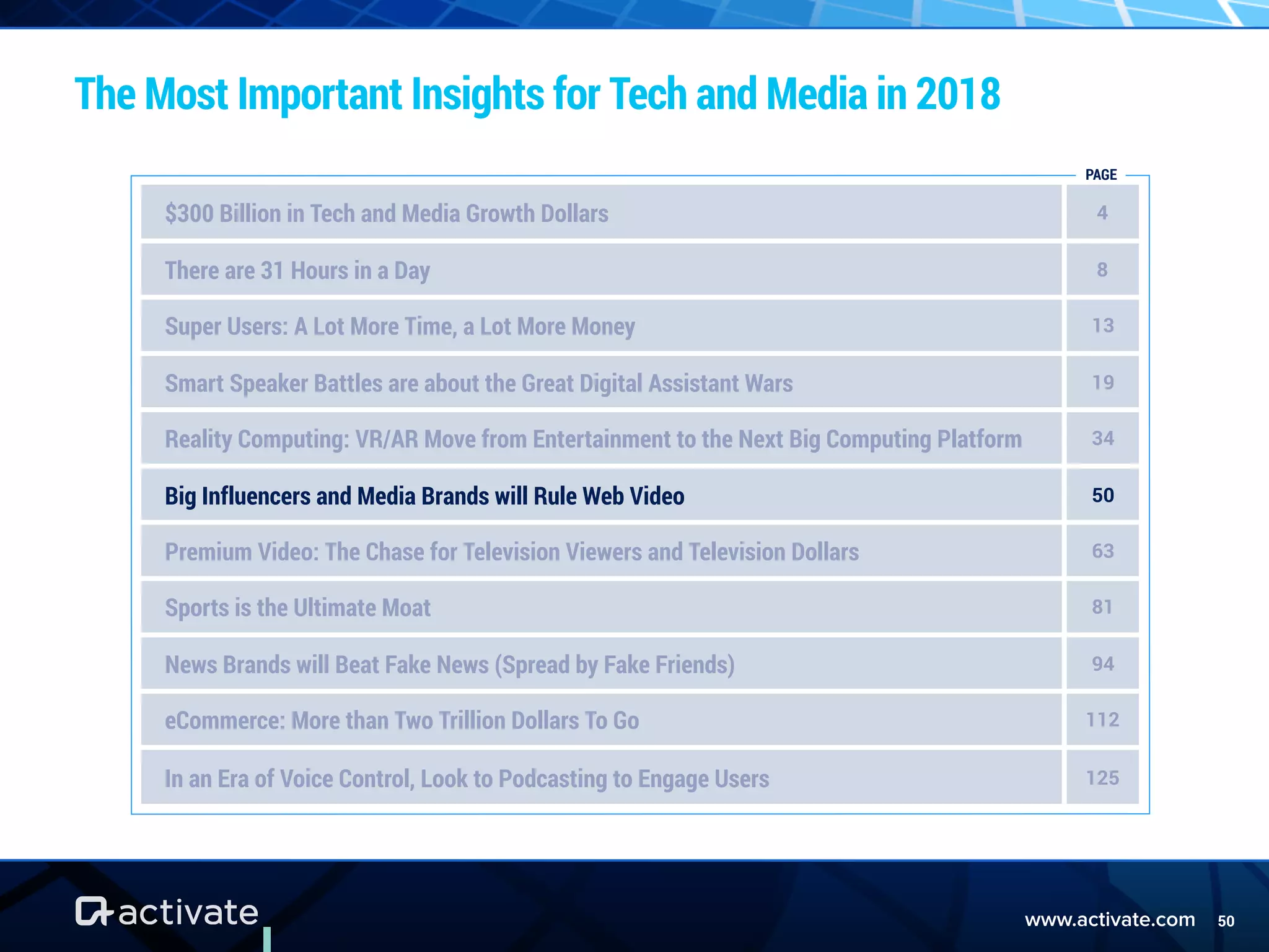 www.activate.com 50
The Most Important Insights for Tech and Media in 2018
$300 Billion in Tech and Media Growth Dollars 4
There are 31 Hours in a Day 8
Super Users: A Lot More Time, a Lot More Money 13
Smart Speaker Battles are about the Great Digital Assistant Wars 19
Reality Computing: VR/AR Move from Entertainment to the Next Big Computing Platform 34
Big Influencers and Media Brands will Rule Web Video 50
Premium Video: The Chase for Television Viewers and Television Dollars 63
Sports is the Ultimate Moat 81
News Brands will Beat Fake News (Spread by Fake Friends) 94
eCommerce: More than Two Trillion Dollars To Go 112
In an Era of Voice Control, Look to Podcasting to Engage Users 125
PAGE
 
