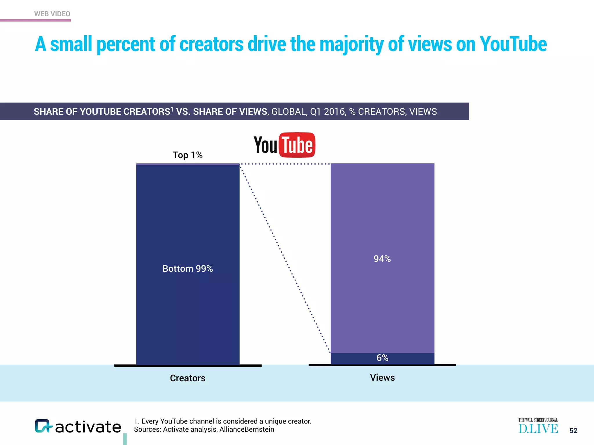 WEB VIDEO
A small percent of creators drive the majority of views on YouTube
52
SHARE OF YOUTUBE CREATORS1
VS. SHARE OF VIEWS, GLOBAL, Q1 2016, % CREATORS, VIEWS
Creators Views
94%
6%
Top 1%
Bottom 99%
1. Every YouTube channel is considered a unique creator.
Sources: Activate analysis, AllianceBernstein
 