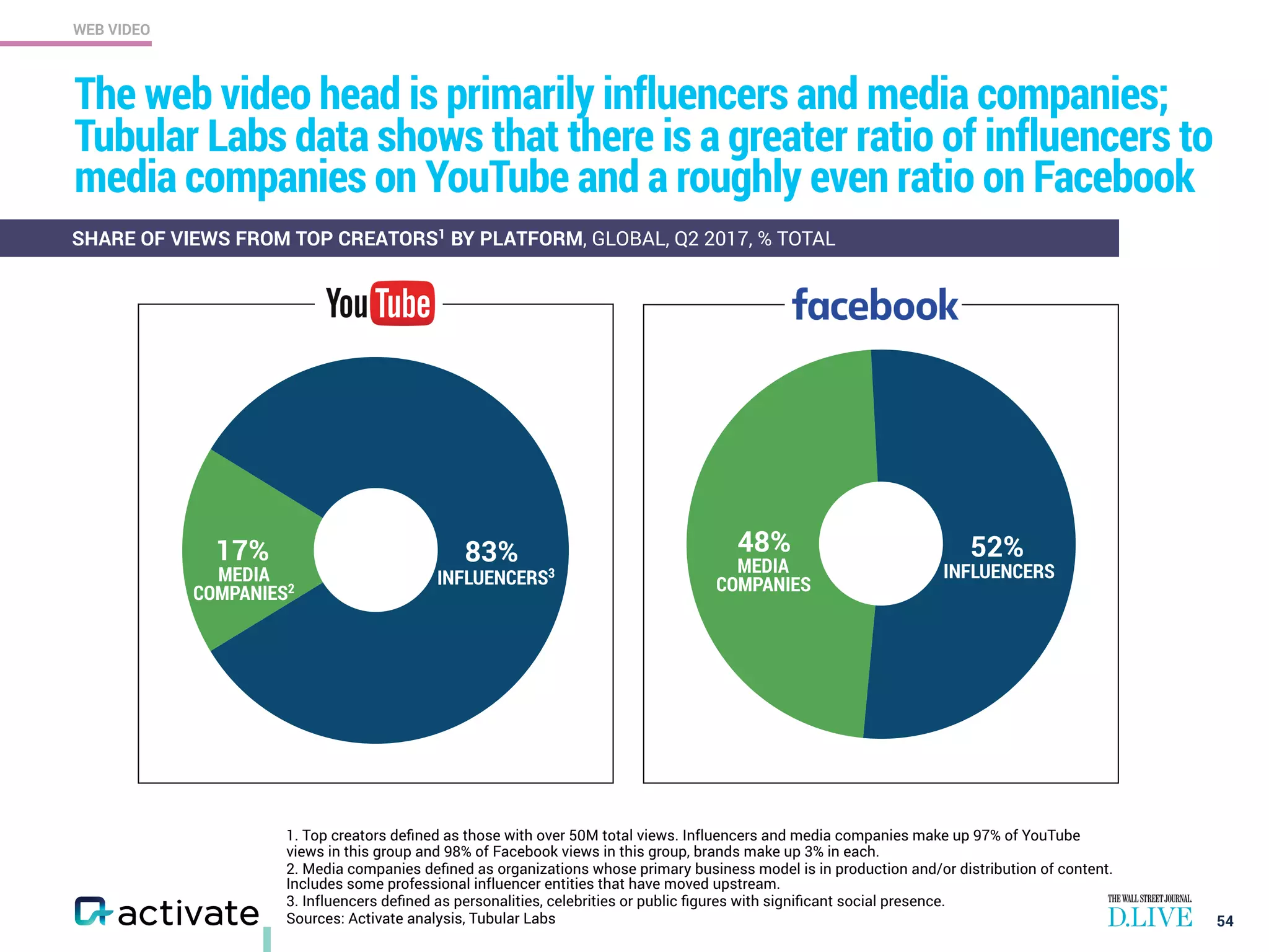 WEB VIDEO
The web video head is primarily influencers and media companies;
Tubular Labs data shows that there is a greater ratio of influencers to
media companies on YouTube and a roughly even ratio on Facebook
54
17% 83% 48% 52%
MEDIA
COMPANIES2
INFLUENCERS3 MEDIA
COMPANIES
INFLUENCERS
SHARE OF VIEWS FROM TOP CREATORS1
BY PLATFORM, GLOBAL, Q2 2017, % TOTAL
1. Top creators deﬁned as those with over 50M total views. Influencers and media companies make up 97% of YouTube
views in this group and 98% of Facebook views in this group, brands make up 3% in each.
2. Media companies deﬁned as organizations whose primary business model is in production and/or distribution of content.
Includes some professional influencer entities that have moved upstream.
3. Influencers deﬁned as personalities, celebrities or public ﬁgures with signiﬁcant social presence.
Sources: Activate analysis, Tubular Labs
 