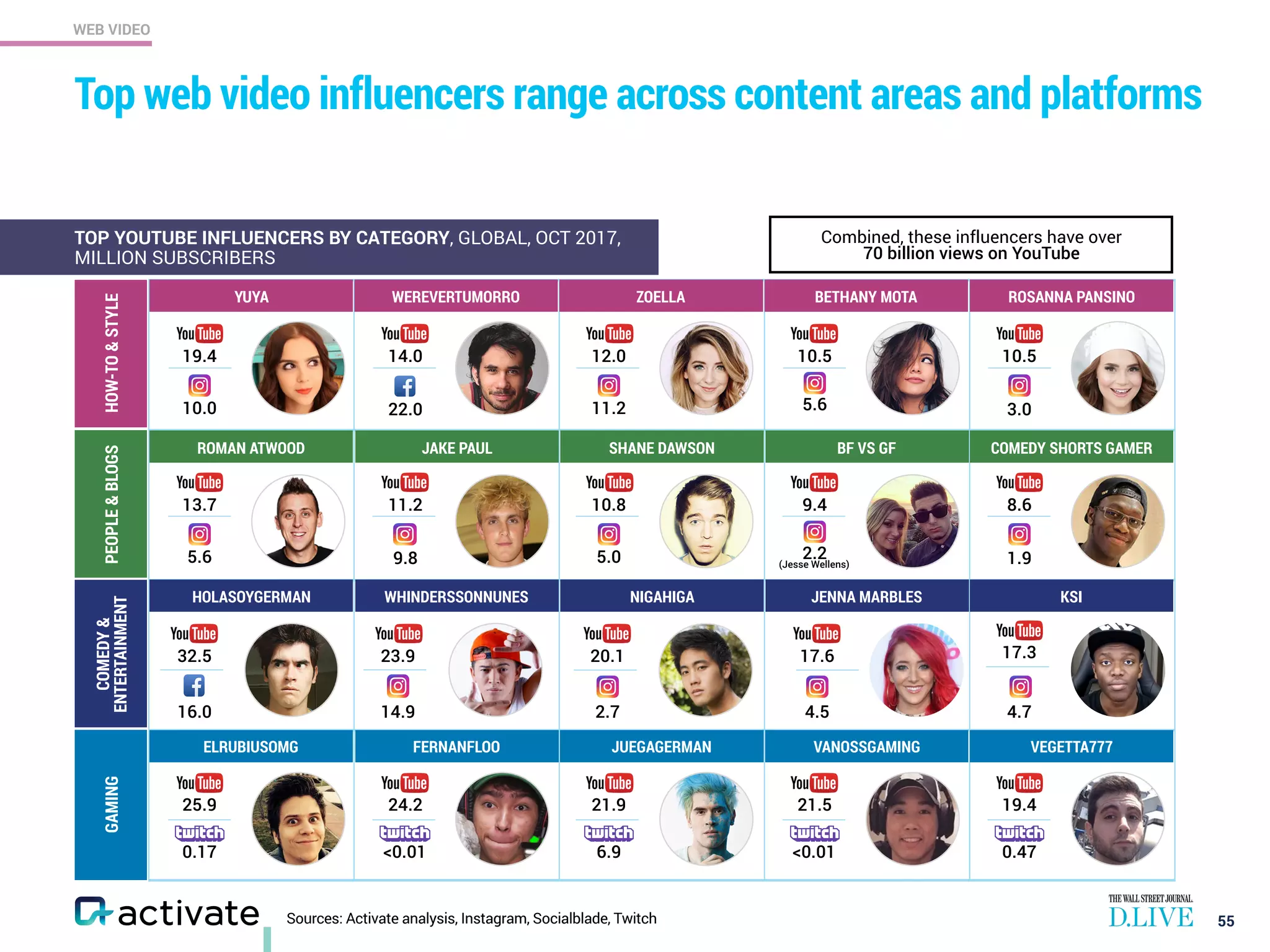 WEB VIDEO
Top web video influencers range across content areas and platforms
55
TOP YOUTUBE INFLUENCERS BY CATEGORY, GLOBAL, OCT 2017,
MILLION SUBSCRIBERS
Combined, these influencers have over 
70 billion views on YouTube
19.4
10.0
14.0
22.0
12.0
11.2
10.5
5.6
10.5
3.0
13.7
5.6
11.2
9.8
10.8
5.0
9.4
2.2
8.6
1.9
YUYA WEREVERTUMORRO ZOELLA BETHANY MOTA ROSANNA PANSINO
ROMAN ATWOOD JAKE PAUL SHANE DAWSON BF VS GF COMEDY SHORTS GAMER
HOLASOYGERMAN WHINDERSSONNUNES NIGAHIGA JENNA MARBLES KSI
ELRUBIUSOMG FERNANFLOO JUEGAGERMAN VANOSSGAMING VEGETTA777
19.4
0.47
(Jesse Wellens)
21.5
<0.01
21.9
6.9
24.2
<0.01
25.9
0.17
GAMING
17.6
4.5
32.5
16.0
23.9
14.9
17.3
4.7
20.1
2.7
COMEDY&
ENTERTAINMENT
PEOPLE&BLOGSHOW-TO&STYLE
Sources: Activate analysis, Instagram, Socialblade, Twitch
 