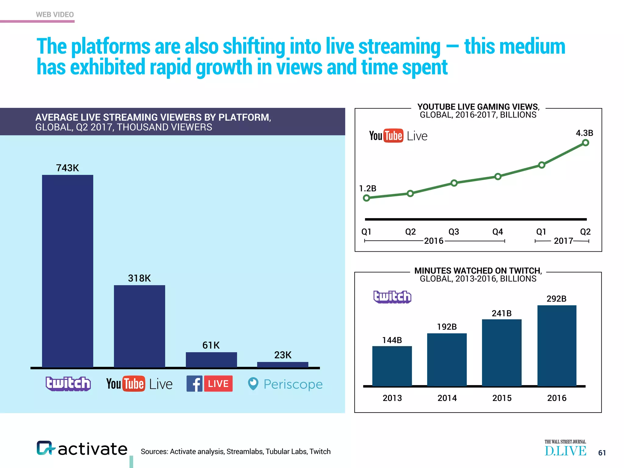 WEB VIDEO
61
The platforms are also shifting into live streaming — this medium
has exhibited rapid growth in views and time spent
AVERAGE LIVE STREAMING VIEWERS BY PLATFORM,
GLOBAL, Q2 2017, THOUSAND VIEWERS
2013 2014 2015 2016
292B
241B
192B
144B
Q1 Q2 Q3 Q4 Q1 Q2
YOUTUBE LIVE GAMING VIEWS,
GLOBAL, 2016-2017, BILLIONS
1.2B
4.3B
2016 2017
MINUTES WATCHED ON TWITCH,
GLOBAL, 2013-2016, BILLIONS
23K
61K
318K
743K
Sources: Activate analysis, Streamlabs, Tubular Labs, Twitch
 