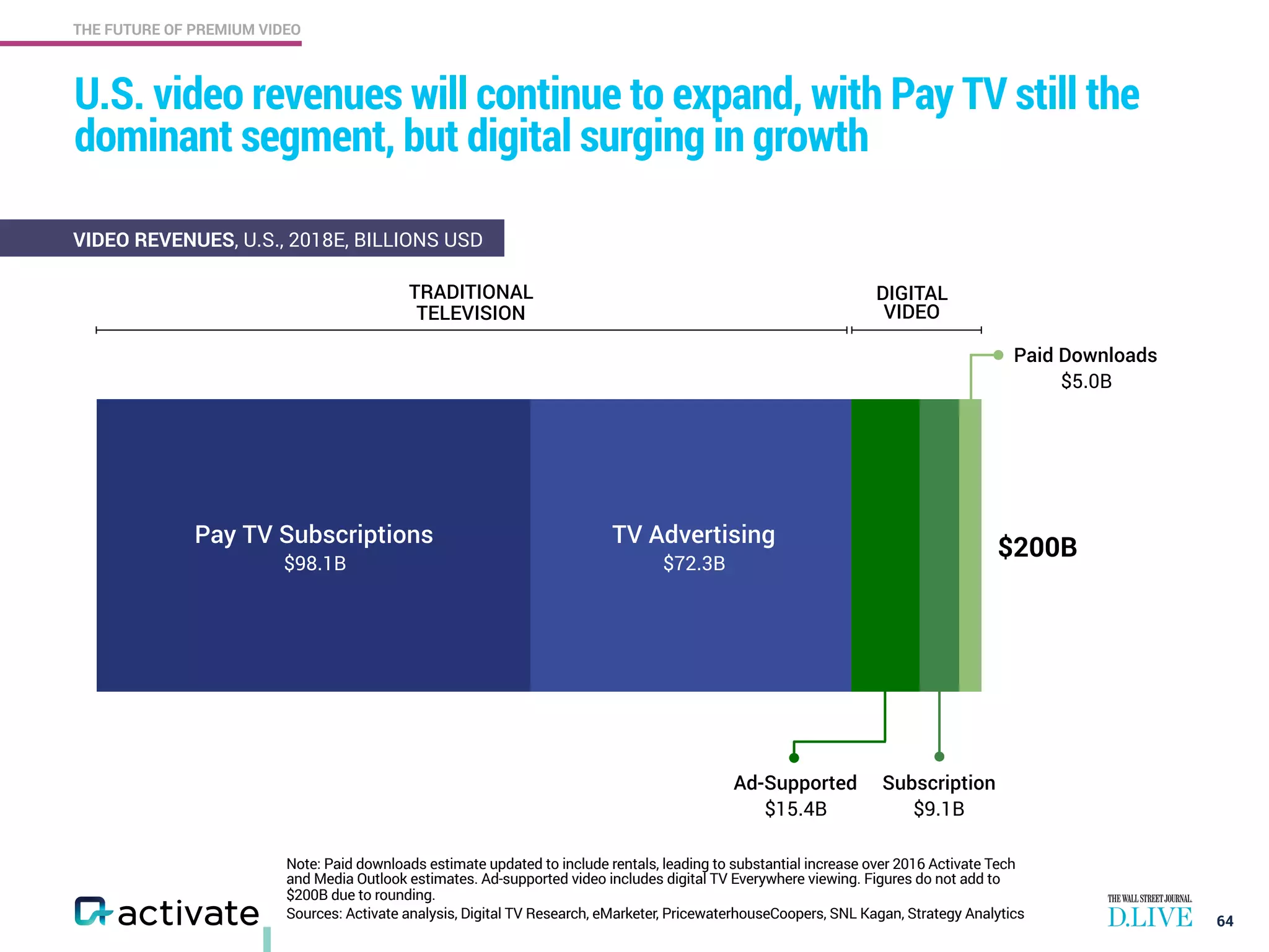 THE FUTURE OF PREMIUM VIDEO
Sources: Activate analysis, Digital TV Research, eMarketer, PricewaterhouseCoopers, SNL Kagan, Strategy Analytics
U.S. video revenues will continue to expand, with Pay TV still the
dominant segment, but digital surging in growth
64
Note: Paid downloads estimate updated to include rentals, leading to substantial increase over 2016 Activate Tech
and Media Outlook estimates. Ad-supported video includes digital TV Everywhere viewing. Figures do not add to
$200B due to rounding.
VIDEO REVENUES, U.S., 2018E, BILLIONS USD
Pay TV Subscriptions
$98.1B
TV Advertising
$72.3B
Ad-Supported
$15.4B
Subscription
$9.1B
Paid Downloads
$5.0B
$200B
TRADITIONAL
TELEVISION
DIGITAL
VIDEO
 
