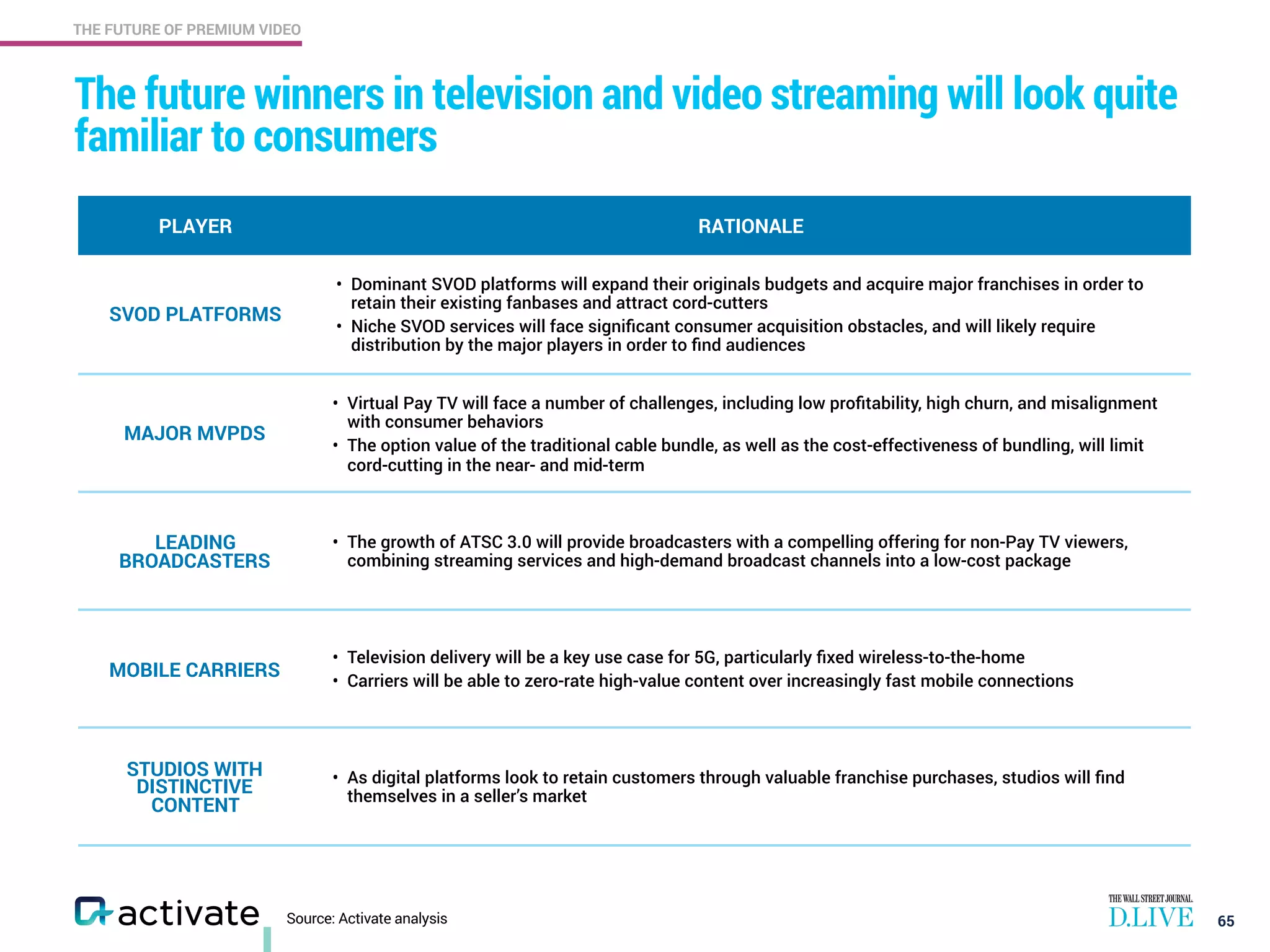 THE FUTURE OF PREMIUM VIDEO
Source: Activate analysis
The future winners in television and video streaming will look quite
familiar to consumers
65
PLAYER RATIONALE
SVOD PLATFORMS
• Dominant SVOD platforms will expand their originals budgets and acquire major franchises in order to
retain their existing fanbases and attract cord-cutters
• Niche SVOD services will face signiﬁcant consumer acquisition obstacles, and will likely require
distribution by the major players in order to ﬁnd audiences
MAJOR MVPDS
• Virtual Pay TV will face a number of challenges, including low proﬁtability, high churn, and misalignment
with consumer behaviors
• The option value of the traditional cable bundle, as well as the cost-effectiveness of bundling, will limit
cord-cutting in the near- and mid-term
LEADING
BROADCASTERS
• The growth of ATSC 3.0 will provide broadcasters with a compelling offering for non-Pay TV viewers,
combining streaming services and high-demand broadcast channels into a low-cost package
MOBILE CARRIERS
• Television delivery will be a key use case for 5G, particularly ﬁxed wireless-to-the-home
• Carriers will be able to zero-rate high-value content over increasingly fast mobile connections
STUDIOS WITH
DISTINCTIVE
CONTENT
• As digital platforms look to retain customers through valuable franchise purchases, studios will ﬁnd
themselves in a seller’s market
 