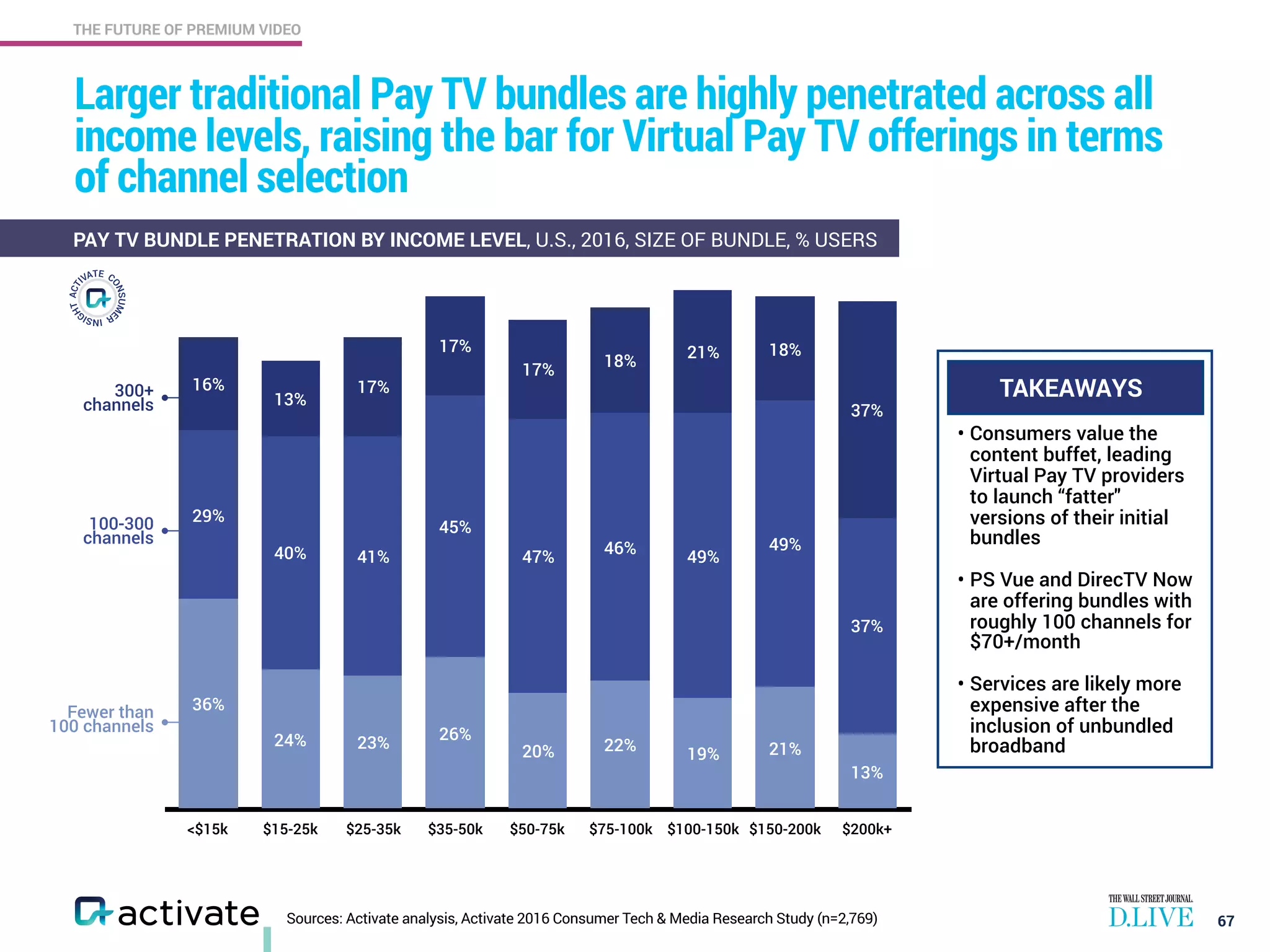 THE FUTURE OF PREMIUM VIDEO
Larger traditional Pay TV bundles are highly penetrated across all
income levels, raising the bar for Virtual Pay TV offerings in terms
of channel selection
67
PAY TV BUNDLE PENETRATION BY INCOME LEVEL, U.S., 2016, SIZE OF BUNDLE, % USERS
<$15k $15-25k $25-35k $35-50k $50-75k $75-100k $100-150k $150-200k $200k+
37%
18%21%
18%
17%
17%
17%
13%
16%
37%
49%
49%
46%
47%
45%
41%40%
29%
13%
21%19%
22%20%
26%
23%24%
36%
100-300
channels
300+
channels
Fewer than  
100 channels
• Consumers value the
content buffet, leading
Virtual Pay TV providers
to launch “fatter"
versions of their initial
bundles
• PS Vue and DirecTV Now
are offering bundles with
roughly 100 channels for
$70+/month
• Services are likely more
expensive after the
inclusion of unbundled
broadband
TAKEAWAYS
Sources: Activate analysis, Activate 2016 Consumer Tech & Media Research Study (n=2,769)
 