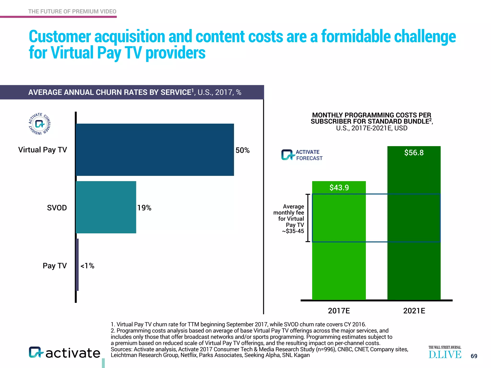 THE FUTURE OF PREMIUM VIDEO
Sources: Activate analysis, Activate 2017 Consumer Tech & Media Research Study (n=996), CNBC, CNET, Company sites,
Leichtman Research Group, Netflix, Parks Associates, Seeking Alpha, SNL Kagan
Customer acquisition and content costs are a formidable challenge
for Virtual Pay TV providers
69
AVERAGE ANNUAL CHURN RATES BY SERVICE1
, U.S., 2017, %
Virtual Pay TV
SVOD
Pay TV
19%
50%
2017E 2021E
$56.8
$43.9
1. Virtual Pay TV churn rate for TTM beginning September 2017, while SVOD churn rate covers CY 2016.
2. Programming costs analysis based on average of base Virtual Pay TV offerings across the major services, and
includes only those that offer broadcast networks and/or sports programming. Programming estimates subject to
a premium based on reduced scale of Virtual Pay TV offerings, and the resulting impact on per-channel costs.
MONTHLY PROGRAMMING COSTS PER
SUBSCRIBER FOR STANDARD BUNDLE2
,
U.S., 2017E-2021E, USD
Average
monthly fee
for Virtual
Pay TV
~$35-45
<1%
FORECAST
ACTIVATE
 