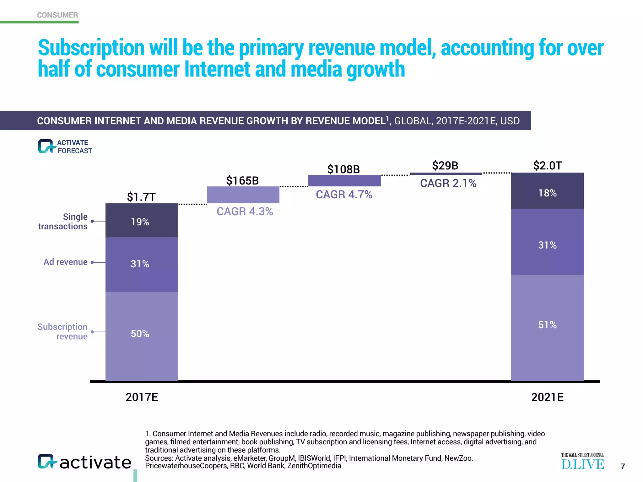 CONSUMER
1. Consumer Internet and Media Revenues include radio, recorded music, magazine publishing, newspaper publishing, video
games, filmed entertainment, book publishing, TV subscription and licensing fees, Internet access, digital advertising, and
traditional advertising on these platforms.
Sources: Activate analysis, eMarketer, GroupM, IBISWorld, IFPI, International Monetary Fund, NewZoo,
PricewaterhouseCoopers, RBC, World Bank, ZenithOptimedia
2017E 2021E
$165B
$108B $29B
CAGR 4.7%
CAGR 4.3%
CAGR 2.1%
19%
31%
50%
18%
31%
51%
Ad revenue
Subscription 
revenue
Single 
transactions
Subscription will be the primary revenue model, accounting for over
half of consumer Internet and media growth
7
CONSUMER INTERNET AND MEDIA REVENUE GROWTH BY REVENUE MODEL1
, GLOBAL, 2017E-2021E, USD
FORECAST
ACTIVATE
$1.7T
$2.0T
 