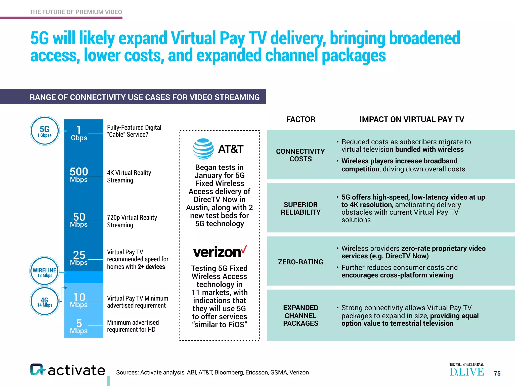 THE FUTURE OF PREMIUM VIDEO
Sources: Activate analysis, ABI, AT&T, Bloomberg, Ericsson, GSMA, Verizon
5G will likely expand Virtual Pay TV delivery, bringing broadened
access, lower costs, and expanded channel packages
75
RANGE OF CONNECTIVITY USE CASES FOR VIDEO STREAMING
FACTOR IMPACT ON VIRTUAL PAY TV
CONNECTIVITY
COSTS
• Reduced costs as subscribers migrate to  
virtual television bundled with wireless
• Wireless players increase broadband
competition, driving down overall costs
SUPERIOR
RELIABILITY
• 5G offers high-speed, low-latency video at up
to 4K resolution, ameliorating delivery
obstacles with current Virtual Pay TV
solutions
ZERO-RATING
• Wireless providers zero-rate proprietary video
services (e.g. DirecTV Now)
• Further reduces consumer costs and
encourages cross-platform viewing
EXPANDED
CHANNEL
PACKAGES
• Strong connectivity allows Virtual Pay TV
packages to expand in size, providing equal
option value to terrestrial television
Began tests in
January for 5G
Fixed Wireless
Access delivery of
DirecTV Now in
Austin, along with 2
new test beds for
5G technology
Testing 5G Fixed
Wireless Access
technology in  
11 markets, with
indications that
they will use 5G  
to offer services
“similar to FiOS”
Virtual Pay TV
recommended speed for
homes with 2+ devices
Minimum advertised
requirement for HD
Virtual Pay TV Minimum
advertised requirement
4K Virtual Reality
Streaming
720p Virtual Reality
Streaming
500
Mbps
1
Gbps
25
Mbps
50
Mbps
10
Mbps
5
Mbps
5G 
1 Gbps+
WIRELINE 
18 Mbps
4G 
14 Mbps
Fully-Featured Digital
“Cable” Service?
 