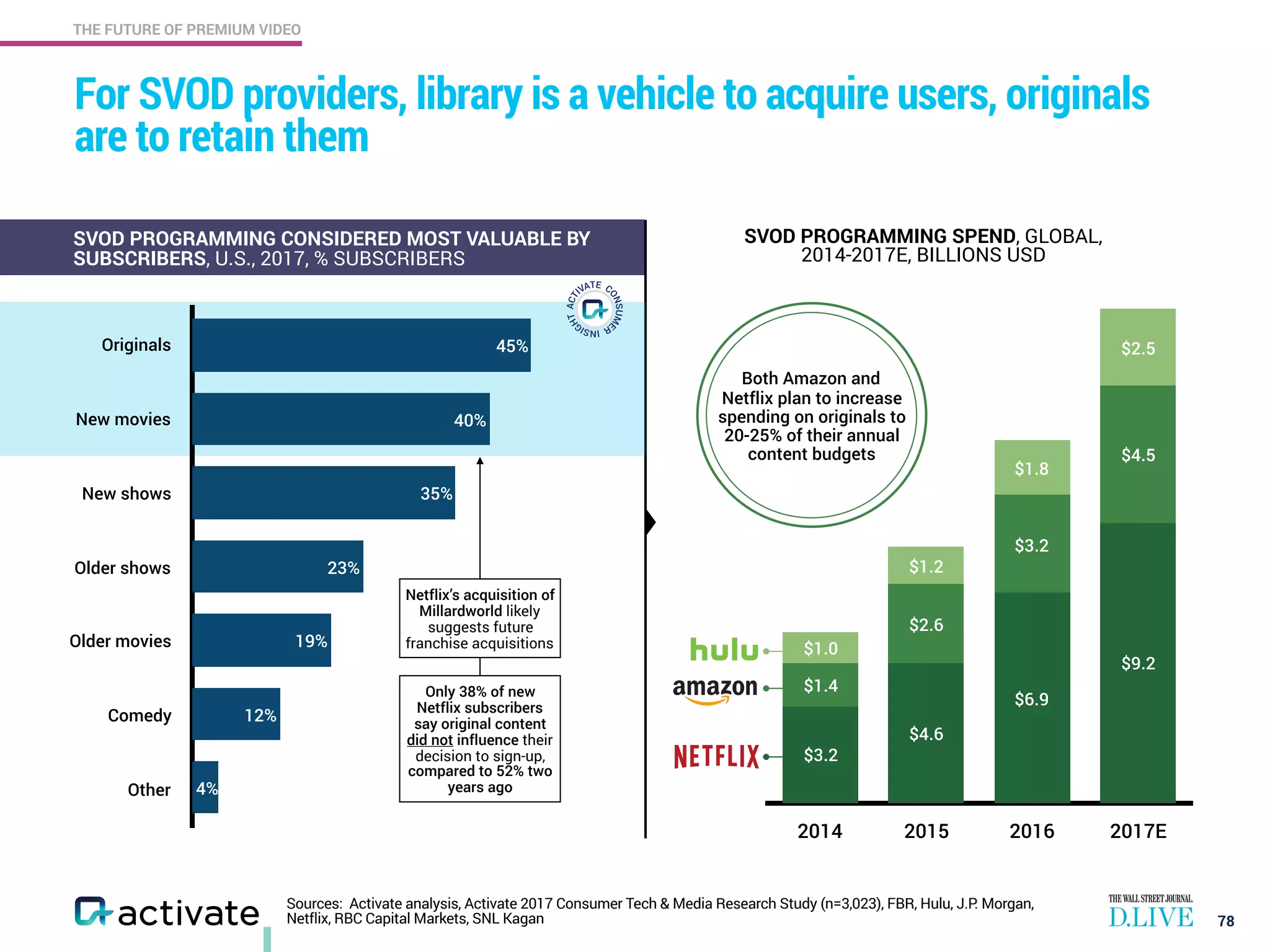 THE FUTURE OF PREMIUM VIDEO
Sources: Activate analysis, Activate 2017 Consumer Tech & Media Research Study (n=3,023), FBR, Hulu, J.P. Morgan,
Netflix, RBC Capital Markets, SNL Kagan
For SVOD providers, library is a vehicle to acquire users, originals
are to retain them
78
SVOD PROGRAMMING CONSIDERED MOST VALUABLE BY
SUBSCRIBERS, U.S., 2017, % SUBSCRIBERS
SVOD PROGRAMMING SPEND, GLOBAL,
2014-2017E, BILLIONS USD
Originals
New movies
New shows
Older shows
Older movies
Comedy
Other 4%
12%
19%
23%
35%
40%
45%
Netflix’s acquisition of
Millardworld likely
suggests future
franchise acquisitions
Only 38% of new
Netflix subscribers
say original content
did not influence their
decision to sign-up,
compared to 52% two
years ago
2014 2015 2016 2017E
$2.5
$1.8
$1.2
$1.0
$4.5
$3.2
$2.6
$1.4
$9.2
$6.9
$4.6
$3.2
Both Amazon and
Netflix plan to increase
spending on originals to
20-25% of their annual
content budgets
 