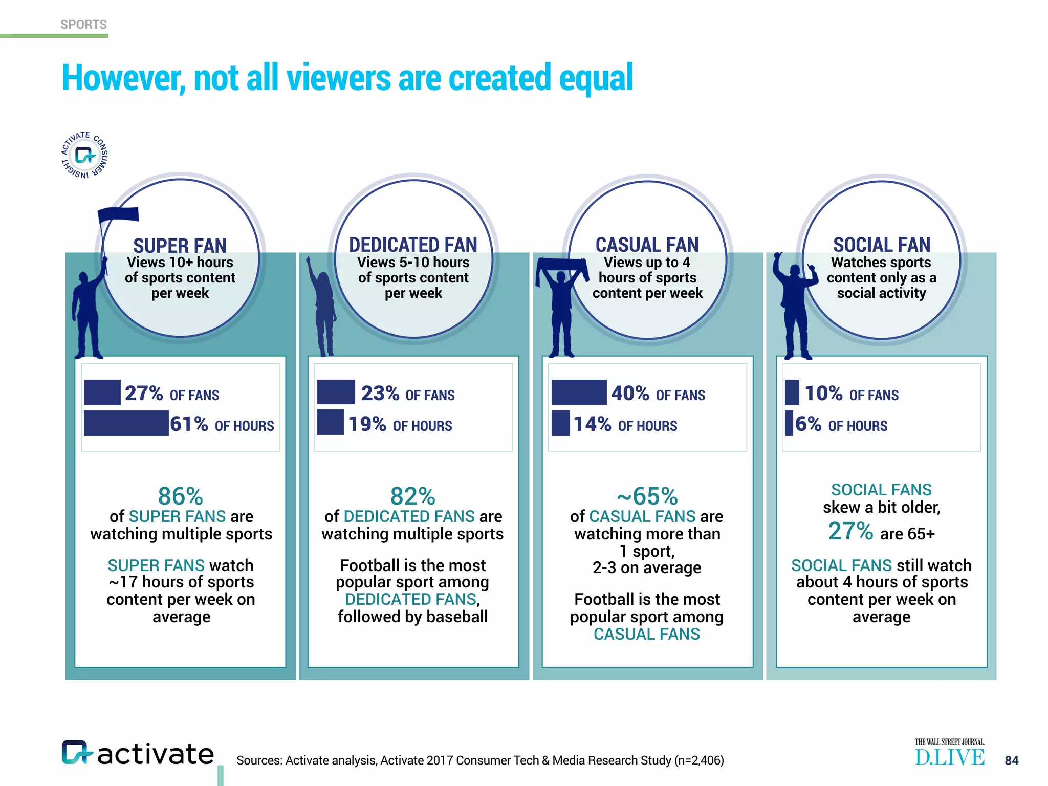 SPORTS
Sources: Activate analysis, Activate 2017 Consumer Tech & Media Research Study (n=2,406)
However, not all viewers are created equal
84
SUPER FAN DEDICATED FAN CASUAL FAN SOCIAL FAN
Views 10+ hours
of sports content
per week
Views 5-10 hours
of sports content
per week
Views up to 4
hours of sports
content per week
Watches sports
content only as a
social activity
86%  
of SUPER FANS are
watching multiple sports
SUPER FANS watch  
~17 hours of sports
content per week on
average
~65%  
of CASUAL FANS are
watching more than  
1 sport, 
2-3 on average
Football is the most
popular sport among
CASUAL FANS
SOCIAL FANS  
skew a bit older, 
27% are 65+
SOCIAL FANS still watch
about 4 hours of sports
content per week on
average
82%  
of DEDICATED FANS are
watching multiple sports
Football is the most
popular sport among
DEDICATED FANS,
followed by baseball
27% OF FANS
61% OF HOURS
23% OF FANS
19% OF HOURS 14% OF HOURS
10% OF FANS
6% OF HOURS
40% OF FANS
 