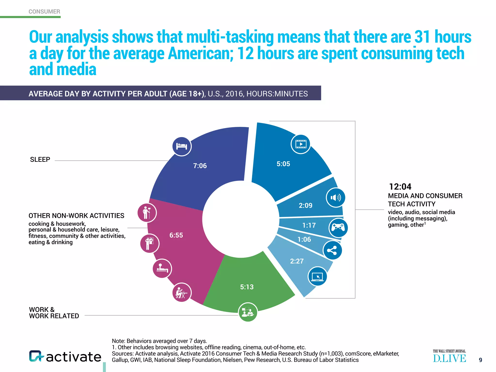 CONSUMER
Note: Behaviors averaged over 7 days.
1. Other includes browsing websites, offline reading, cinema, out-of-home, etc.
Sources: Activate analysis, Activate 2016 Consumer Tech & Media Research Study (n=1,003), comScore, eMarketer,
Gallup, GWI, IAB, National Sleep Foundation, Nielsen, Pew Research, U.S. Bureau of Labor Statistics
WORK &  
WORK RELATED
5:13
6:55
7:06
SLEEP
OTHER NON-WORK ACTIVITIES
cooking & housework,  
personal & household care, leisure,
ﬁtness, community & other activities,
eating & drinking
MEDIA AND CONSUMER  
TECH ACTIVITY
video, audio, social media  
(including messaging),  
gaming, other1
AVERAGE DAY BY ACTIVITY PER ADULT (AGE 18+), U.S., 2016, HOURS:MINUTES
Our analysis shows that multi-tasking means that there are 31 hours
a day for the average American; 12 hours are spent consuming tech
and media
9
5:05
2:09
1:17
1:06
2:27
12:04
 
