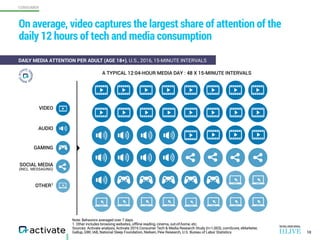 CONSUMER
10
On average, video captures the largest share of attention of the
daily 12 hours of tech and media consumption
DAILY MEDIA ATTENTION PER ADULT (AGE 18+), U.S., 2016, 15-MINUTE INTERVALS
A TYPICAL 12:04-HOUR MEDIA DAY : 48 X 15-MINUTE INTERVALS
VIDEO
SOCIAL MEDIA  
(INCL. MESSAGING)
GAMING
OTHER1
AUDIO
Note: Behaviors averaged over 7 days.
1. Other includes browsing websites, offline reading, cinema, out-of-home, etc.
Sources: Activate analysis, Activate 2016 Consumer Tech & Media Research Study (n=1,003), comScore, eMarketer,
Gallup, GWI, IAB, National Sleep Foundation, Nielsen, Pew Research, U.S. Bureau of Labor Statistics
 
