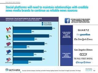 REAL NEWS, FAKE FRIENDS
Sources: Activate analysis, Columbia Journalism Review, Digiday, Reuters, Tow Center for Digital Journalism, The Verge
Social platforms will need to maintain relationships with credible
news media brands to continue as reliable news sources
101
PERCEIVED TRUSTWORTHINESS BY NEWS SOURCE,
SELECTED COUNTRIES, 2017, % NEWS READERS
20%
27%
18%
28%
24%
38%
40%
41%
47%
51%
News Media
Social Media
PUBLISHERS  
THAT HAVE  
LEFT  
OR REMAIN
UNINVOLVED
PUBLISHERS  
WITH  
MINIMAL
INVOLVEMENT
ESTABLISHED PUBLISHERS
WITH MINIMAL INSTANT
ARTICLES PARTICIPATION
CANADA
IRELAND
UNITED KINGDOM
AUSTRALIA
UNITED STATES
 