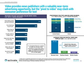 REAL NEWS, FAKE FRIENDS
1. Video price is a blended measurement of in-stream and out-stream ad types, and assumes purchase from a self-service
programmatic platform. Display prices are also blended for ad types/sizes, and assume same purchase method.
Sources: Activate analysis, Chartbeat, eMarketer, IAB, Reuters
Video provides news publishers with a valuable near-term
advertising opportunity, but the "pivot to video” may clash with
consumer preference for text
111
Blended Video Desktop Display Mobile Display
$1.76
$2.32
$11.32
United States Global
14%
15%
71%
63%
I ﬁnd reading quicker
and more convenient
Pre-roll ads tend
to put me off
Videos take too
long to load
I'd rather watch on
a bigger screen
Videos don't add value
to a text story
I'm concerned about
cost (e.g. mobile)
Videos often do not
work properly
No access to sound
(e.g. at work)
7%
8%
9%
19%
19%
20%
35%
41%
PREFERENCE FOR TEXT AND/OR VIDEO IN NEWS,
U.S. AND GLOBAL, 2016, % NEWS READERS
Mostly Text
Text and Video
Mostly Video
Don’t Know
AVERAGE CPM FOR DIGITAL VIDEO AND
DISPLAY ADS1
, U.S., Q4 2016, USD
In a Chartbeat/Reuters analysis
of trafﬁc on 30 news sites
(including 15 hard news sites),
video was present on 6.5% of
pages, but only accounted for
2.5% of time spent
Despite lower video news
preference, higher CPM drives
higher revenue potential
REASONS FOR NOT WATCHING ONLINE NEWS VIDEO,
U.S., 2016, % NEWS READERS
9%
6%
13%
9%
 