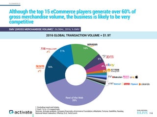 ECOMMERCE
1. Excluding travel and tickets.
2. Each 1% or <1% respectively.
Sources: Activate analysis, Company financials, eCommerce Foundation, eMarketer, Fortune, GeekWire, Nasdaq,
National Retail Federation, OfferUp, OLX, TechCrunch
Although the top 15 eCommerce players generate over 60% of
gross merchandise volume, the business is likely to be very
competitive
114
2016 GLOBAL TRANSACTION VOLUME = $1.9T
GMV (GROSS MERCHANDISE VOLUME)1
, GLOBAL, 2016, % GMV
39%
16%
11%
16%
5%
4%
2%
1%2
<1%2
Rest of the Web
 