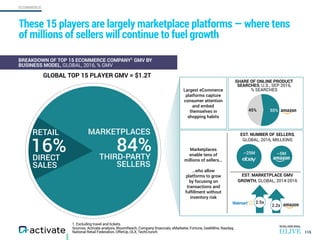 ECOMMERCE
1. Excluding travel and tickets.
Sources: Activate analysis, BloomReach, Company financials, eMarketer, Fortune, GeekWire, Nasdaq,
National Retail Federation, OfferUp, OLX, TechCrunch
These 15 players are largely marketplace platforms — where tens
of millions of sellers will continue to fuel growth
115
BREAKDOWN OF TOP 15 ECOMMERCE COMPANY1
GMV BY
BUSINESS MODEL, GLOBAL, 2016, % GMV
GLOBAL TOP 15 PLAYER GMV = $1.2T
Largest eCommerce
platforms capture
consumer attention
and embed
themselves in
shopping habits
THIRD-PARTY
SELLERS
DIRECT
SALES
16% 84%
SHARE OF ONLINE PRODUCT
SEARCHES, U.S., SEP 2016,
% SEARCHES
45% 55%
EST. MARKETPLACE GMV
GROWTH, GLOBAL, 2014-2016
2.5x
2.2x
EST. NUMBER OF SELLERS,
GLOBAL, 2016, MILLIONS
Marketplaces
enable tens of
millions of sellers…
…who allow
platforms to grow  
by focusing on
transactions and
fulﬁllment without
inventory risk
~25M ~5M
MARKETPLACESRETAIL
 