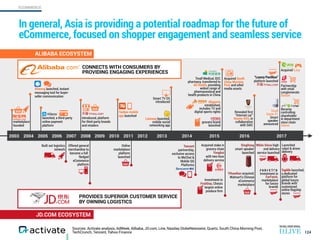 ECOMMERCE
Sources: Activate analysis, AdWeek, Alibaba, JD.com, Line, Nasdaq GlobeNewswire, Quartz, South China Morning Post,
TechCrunch, Tencent, Yahoo Finance
CONNECTS WITH CONSUMERS BY
PROVIDING ENGAGING EXPERIENCES
PROVIDES SUPERIOR CUSTOMER SERVICE  
BY OWNING LOGISTICS
In general, Asia is providing a potential roadmap for the future of
eCommerce, focused on shopper engagement and seamless service
124
ALIBABA ECOSYSTEM
JD.COM ECOSYSTEM
introduced, platform
for third-party brands
and retailers
marketplace 
founded
launched, a third-party
online payment
platform
Smart TV OS
introduced
2003 2004 2005 2006 2007 2008 2009 2010 2011 2012 2013 2014 2015 2016 2017
Aliwang launched, instant
messaging tool for buyer-
seller communication
Laiwang launched,
mobile social
networking app
grocery brand
launched
Alisports
established,
includes TV and
digital sports rights
Tmall Medical, B2C
pharmacy, transferred to
Ali Health, providing
widest range of
pharmaceutical and
health products in China
Acquired South
China Morning
Post and other
media assets
Revealed ﬁrst
“Internet car”  
Roewe RX5, in
collaboration
with SAIC
Became
controlling
shareholder
in department
store chain
Intime
Tmall
Genie X1
Smart
speaker
announced
Partnership
with retail
conglomerate
Bailian
Acquired EJoy
Built out logistics
network
Offered general
merchandise to
become a full-
fledged
eCommerce
platform
Online
marketplace
platform
launched
Tencent
partnership,
exclusive access
to WeChat &
Mobile QQ
Platforms
Acquired stake in
grocery chain
Yonghui
with two-hour
delivery service
DingDong
smart speaker
launched
Launched
robot & drone
delivery
White Glove high-
end delivery
service launched
Investment in
FarFetch,
marketplace
for luxury
brands
“Luxury Pavillion”
platform launched  
Taobao mobile
app launched
Toplife launched,
a dedicated
platform for
global luxury
brands with
customized
online flagship
stores
Yihaodian acquired,
Walmart’s Chinese
eCommerce
marketplace
Investment in
FruitDay, China’s
largest online
produce ﬁrm
 