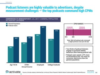PODCASTS
COMPARISON OF DEMOGRAPHICS1
, U.S., 2017, % GENERAL POPULATION
VS. PODCAST LISTENERS
Podcast listeners are highly valuable to advertisers, despite
measurement challenges — the top podcasts command high CPMs
133Sources: Activate analysis, AdvertiseCast, comScore, Edison Research, Midroll, Nielsen Scarborough, Slate/PrudentialSource
Age 18-34 $75K+  
Annual Income
Employed College Graduate
General Population
Podcast Users
57%
63%
45%44%
41%
49%
35%
28%
• Two-thirds of podcast listeners
engage in purchase-related
behaviors after hearing podcast ads
• Podcast users spend ~27% more  
on eCommerce and ~9% more on
consumer electronics than the
general population
STANDARD
PODCASTS
PREMIUM
PODCASTS
$15 $25 $100
Note: Mid-roll podcast ads command  
a slight premium over pre-roll ads
CPM RANGES
 