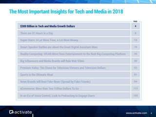 www.activate.com 4
The Most Important Insights for Tech and Media in 2018
$300 Billion in Tech and Media Growth Dollars 4
There are 31 Hours in a Day 8
Super Users: A Lot More Time, a Lot More Money 13
Smart Speaker Battles are about the Great Digital Assistant Wars 19
Reality Computing: VR/AR Move from Entertainment to the Next Big Computing Platform 34
Big Influencers and Media Brands will Rule Web Video 50
Premium Video: The Chase for Television Viewers and Television Dollars 63
Sports is the Ultimate Moat 81
News Brands will Beat Fake News (Spread by Fake Friends) 94
eCommerce: More than Two Trillion Dollars To Go 112
In an Era of Voice Control, Look to Podcasting to Engage Users 125
PAGE
 