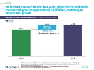 CONSUMER
1. Consumer Internet and Media Revenues include radio, recorded music, magazine publishing, newspaper publishing, video
games, filmed entertainment, book publishing, TV subscription and licensing fees, Internet access, digital advertising, and
traditional advertising on these platforms.
Sources: Activate analysis, eMarketer, GroupM, IBISWorld, IFPI, International Monetary Fund, NewZoo,
PricewaterhouseCoopers, RBC, World Bank, ZenithOptimedia
We forecast that over the next four years, global Internet and media
revenues will grow by approximately $300 billion, continuing to
outpace GDP growth
5
CONSUMER INTERNET AND MEDIA REVENUES1
, GLOBAL, 2017E-2021E, USD
2017E 2021E
$1.7T
$2.0T$302B
GROWTH 
DOLLARS
CAGR 4.1%
Global GDP CAGR: ~3%
FORECAST
ACTIVATE
 