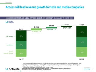 CONSUMER
1. Consumer Internet and Media Revenues include radio, recorded music, magazine publishing, newspaper publishing, video
games, filmed entertainment, book publishing, TV subscription and licensing fees, Internet access, digital advertising, and
traditional advertising on these platforms.
2. Includes fixed broadband, wireless, and mobile Internet access.
Sources: Activate analysis, eMarketer, GroupM, IBISWorld, IFPI, International Monetary Fund, NewZoo,
PricewaterhouseCoopers, RBC, World Bank, ZenithOptimedia
2017E 2021E
$1.7T
$2.0T
$128B
$66B
$108B
CAGR 2.3%
CAGR 5.7%
CAGR 4.7%
39%
31%
30%
37%
31%
32%
Ad revenue
Cost of  
Internet access2
Paid content
Access will lead revenue growth for tech and media companies
6
CONSUMER INTERNET AND MEDIA REVENUE GROWTH BY SEGMENT1
, GLOBAL, 2017E-2021E, USD
FORECAST
ACTIVATE
 