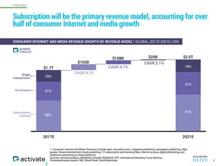 CONSUMER
1. Consumer Internet and Media Revenues include radio, recorded music, magazine publishing, newspaper publishing, video
games, filmed entertainment, book publishing, TV subscription and licensing fees, Internet access, digital advertising, and
traditional advertising on these platforms.
Sources: Activate analysis, eMarketer, GroupM, IBISWorld, IFPI, International Monetary Fund, NewZoo,
PricewaterhouseCoopers, RBC, World Bank, ZenithOptimedia
2017E 2021E
$165B
$108B $29B
CAGR 4.7%
CAGR 4.3%
CAGR 2.1%
19%
31%
50%
18%
31%
51%
Ad revenue
Subscription 
revenue
Single 
transactions
Subscription will be the primary revenue model, accounting for over
half of consumer Internet and media growth
7
CONSUMER INTERNET AND MEDIA REVENUE GROWTH BY REVENUE MODEL1
, GLOBAL, 2017E-2021E, USD
FORECAST
ACTIVATE
$1.7T
$2.0T
 