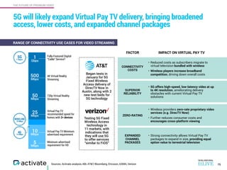 THE FUTURE OF PREMIUM VIDEO
Sources: Activate analysis, ABI, AT&T, Bloomberg, Ericsson, GSMA, Verizon
5G will likely expand Virtual Pay TV delivery, bringing broadened
access, lower costs, and expanded channel packages
75
RANGE OF CONNECTIVITY USE CASES FOR VIDEO STREAMING
FACTOR IMPACT ON VIRTUAL PAY TV
CONNECTIVITY
COSTS
• Reduced costs as subscribers migrate to  
virtual television bundled with wireless
• Wireless players increase broadband
competition, driving down overall costs
SUPERIOR
RELIABILITY
• 5G offers high-speed, low-latency video at up
to 4K resolution, ameliorating delivery
obstacles with current Virtual Pay TV
solutions
ZERO-RATING
• Wireless providers zero-rate proprietary video
services (e.g. DirecTV Now)
• Further reduces consumer costs and
encourages cross-platform viewing
EXPANDED
CHANNEL
PACKAGES
• Strong connectivity allows Virtual Pay TV
packages to expand in size, providing equal
option value to terrestrial television
Began tests in
January for 5G
Fixed Wireless
Access delivery of
DirecTV Now in
Austin, along with 2
new test beds for
5G technology
Testing 5G Fixed
Wireless Access
technology in  
11 markets, with
indications that
they will use 5G  
to offer services
“similar to FiOS”
Virtual Pay TV
recommended speed for
homes with 2+ devices
Minimum advertised
requirement for HD
Virtual Pay TV Minimum
advertised requirement
4K Virtual Reality
Streaming
720p Virtual Reality
Streaming
500
Mbps
1
Gbps
25
Mbps
50
Mbps
10
Mbps
5
Mbps
5G 
1 Gbps+
WIRELINE 
18 Mbps
4G 
14 Mbps
Fully-Featured Digital
“Cable” Service?
 