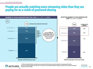 THE FUTURE OF PREMIUM VIDEO
Number of Paid Services Used
6%
15%
32%
47%
Sources: Activate analysis, Activate 2017 Consumer Tech & Media Research Study (n=3,023), GfK, Leichtman Research
Group, Parks Associates
People are actually watching more streaming video than they are
paying for as a result of password sharing
76
NUMBER OF SVOD SUBSCRIPTIONS PER USER, U.S., 2017, % USERS
1 Service
3 Services
4+ Services
2 Services
1.82 AVERAGE PAID SERVICES PER USER
Around 30% of
streaming users are
accessing a service
using a shared
password
Multi-
users
average
2.54
services
each
Effective Number of Services Used
10%
18%
33%
39%1 Service
3 Services
4+ Services
2 Services
EFFECTIVE NUMBER OF SVOD SERVICES PER
USER1
, U.S., 2017, % USERS
-8%
+1%
+3%
+4%
CHANGE ON PAID
SERVICE
DISTRIBUTION
2.04
1. Effective bundle defined as total services used after factoring in paid subscriptions and password-sharing.
 