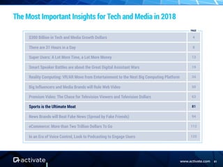 www.activate.com 81
The Most Important Insights for Tech and Media in 2018
$300 Billion in Tech and Media Growth Dollars 4
There are 31 Hours in a Day 8
Super Users: A Lot More Time, a Lot More Money 13
Smart Speaker Battles are about the Great Digital Assistant Wars 19
Reality Computing: VR/AR Move from Entertainment to the Next Big Computing Platform 34
Big Influencers and Media Brands will Rule Web Video 50
Premium Video: The Chase for Television Viewers and Television Dollars 63
Sports is the Ultimate Moat 81
News Brands will Beat Fake News (Spread by Fake Friends) 94
eCommerce: More than Two Trillion Dollars To Go 112
In an Era of Voice Control, Look to Podcasting to Engage Users 125
PAGE
 