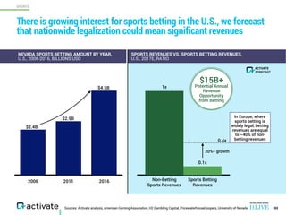 SPORTS
Sources: Activate analysis, American Gaming Association, H2 Gambling Capital, PricewaterhouseCoopers, University of Nevada
There is growing interest for sports betting in the U.S., we forecast
that nationwide legalization could mean significant revenues
88
2006 2011 2016
1x
Non-Betting
Sports Revenues
0.4x
0.1x
$15B+
Potential Annual
Revenue
Opportunity
from Betting
20%+ growth
FORECAST
ACTIVATE
NEVADA SPORTS BETTING AMOUNT BY YEAR,
U.S., 2006-2016, BILLIONS USD
In Europe, where
sports betting is
widely legal, betting
revenues are equal
to ~40% of non-
betting revenues
Sports Betting
Revenues
SPORTS REVENUES VS. SPORTS BETTING REVENUES,
U.S., 2017E, RATIO
$4.5B
$2.9B
$2.4B
 