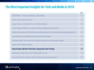 www.activate.com 94
The Most Important Insights for Tech and Media in 2018
$300 Billion in Tech and Media Growth Dollars 4
There are 31 Hours in a Day 8
Super Users: A Lot More Time, a Lot More Money 13
Smart Speaker Battles are about the Great Digital Assistant Wars 19
Reality Computing: VR/AR Move from Entertainment to the Next Big Computing Platform 34
Big Influencers and Media Brands will Rule Web Video 50
Premium Video: The Chase for Television Viewers and Television Dollars 63
Sports is the Ultimate Moat 81
News Brands will Beat Fake News (Spread by Fake Friends) 94
eCommerce: More than Two Trillion Dollars To Go 112
In an Era of Voice Control, Look to Podcasting to Engage Users 125
PAGE
 
