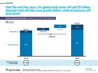 ECOMMERCE
1. Excluding travel and event tickets.
Sources: Activate analysis, eCommerce Foundation, eMarketer, GfK, Invespcro, U.S. Census Bureau
Over the next four years, the global retail sector will add $5 trillion;
physical retail will take more growth dollars, while eCommerce will
grow faster
113
RETAIL SALES PROJECTIONS1
, GLOBAL, 2017E-2021E, TRILLIONS USD
2017E 2021E
4.5
2.2
2.3
23.3
2.9
20.4
25
23
$22.7T
CAGR 18%eCommerce
Physical Retail
$27.8T
CAGR 3%
eCommerce Share
of Retail Sales 10% 16%
CAGR 5%
FORECAST
ACTIVATE
 